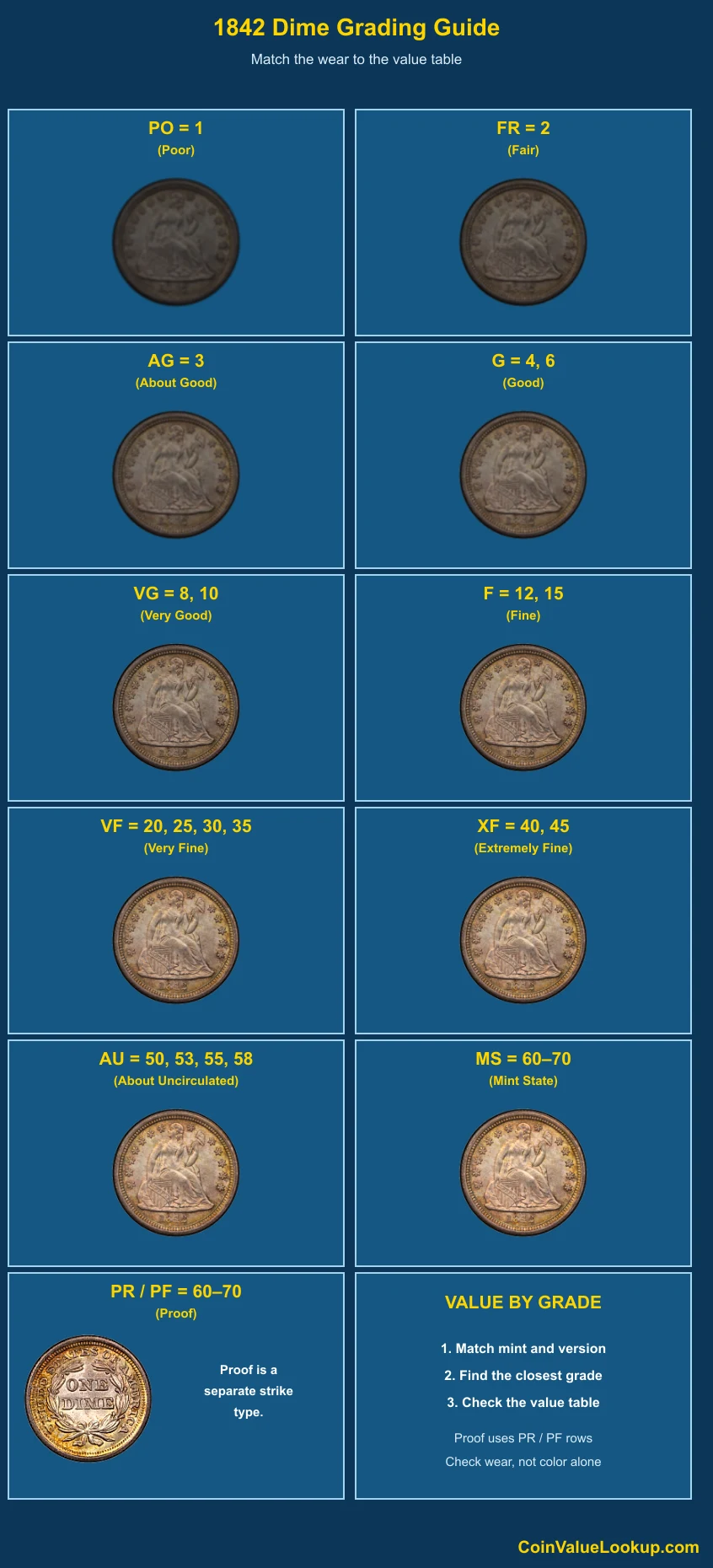 1842 Liberty Seated Dime numeric grading guide