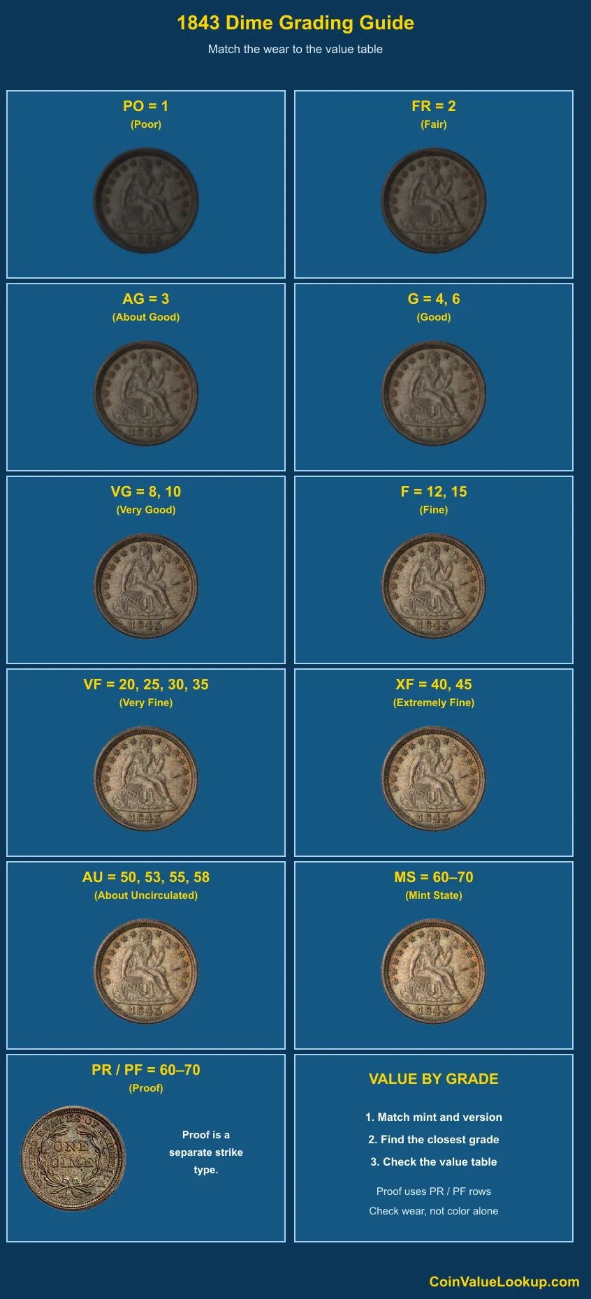 1843 Liberty Seated Dime numeric grading guide