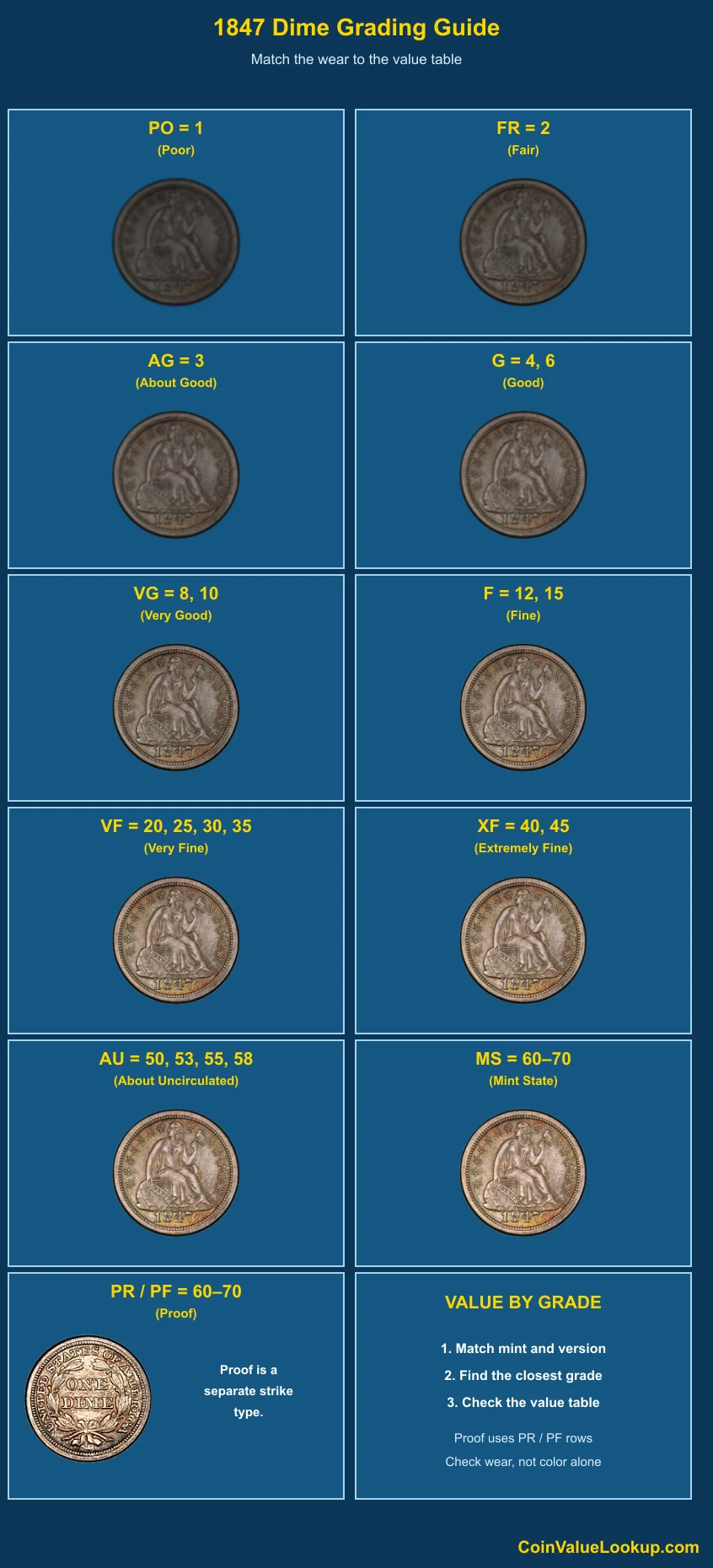 1847 Liberty Seated Dime numeric grading guide