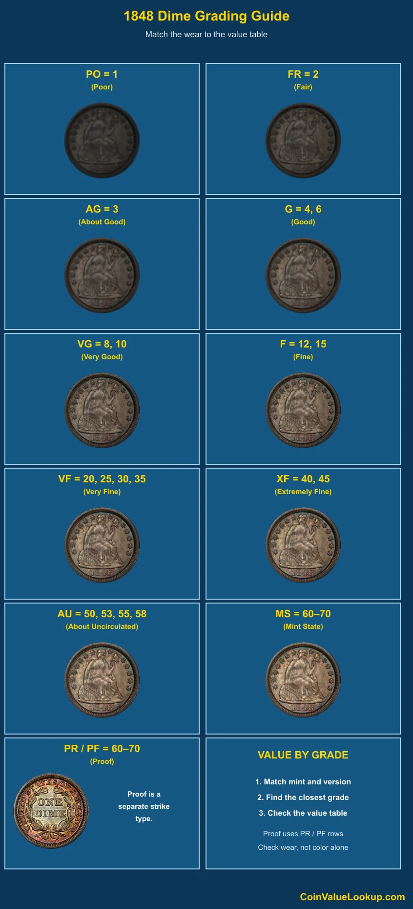 1848 Liberty Seated Dime numeric grading guide