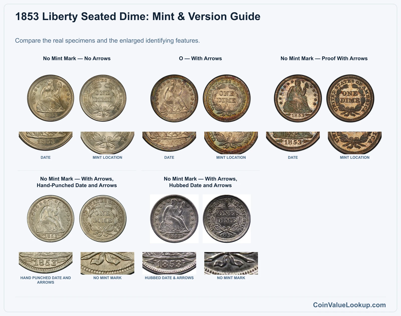 1853 Liberty Seated Dime: Mint & Version Guide with all listed versions and genuine identifying details