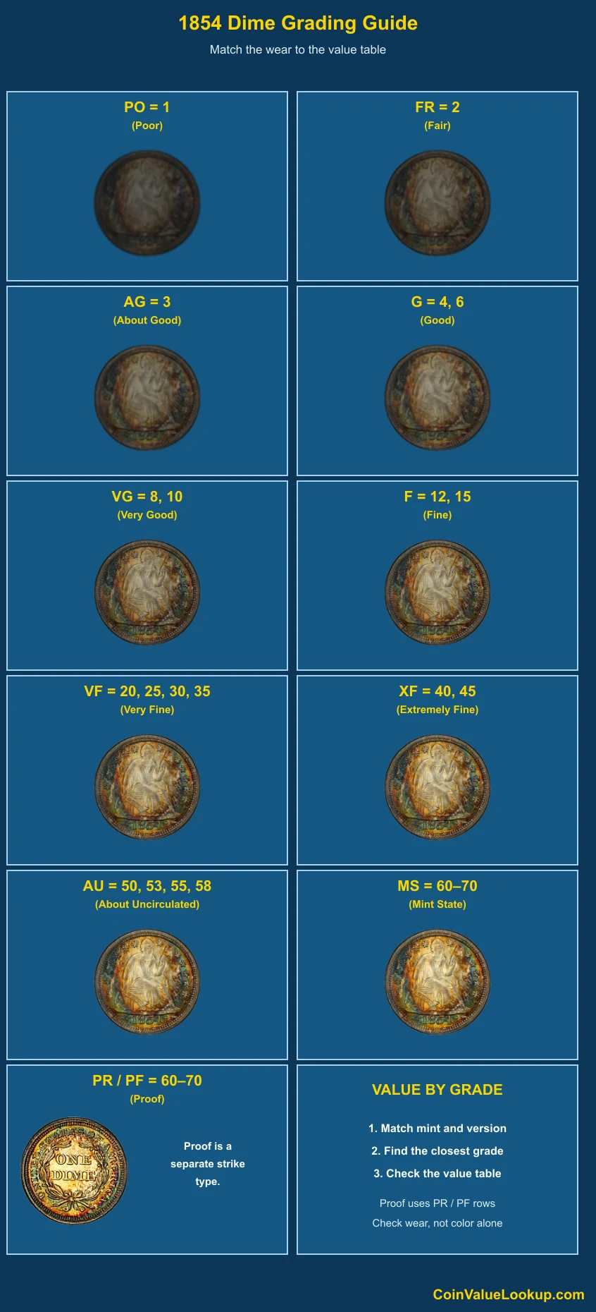 1854 Liberty Seated Dime numeric grading guide