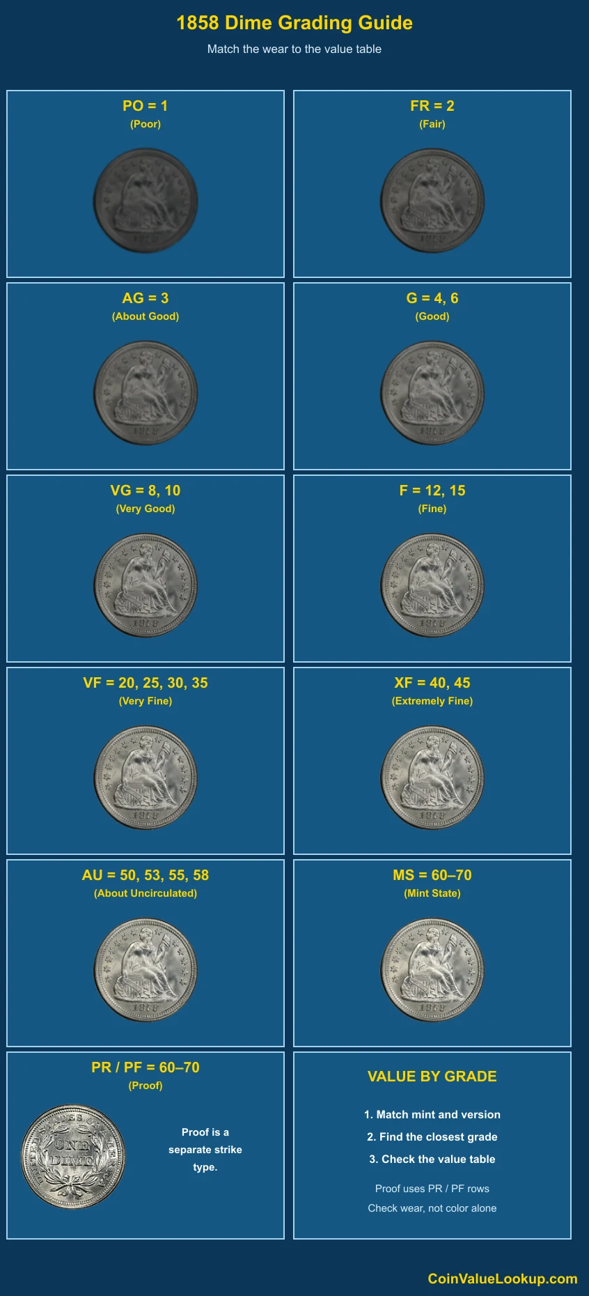 1858 Liberty Seated Dime numeric grading guide