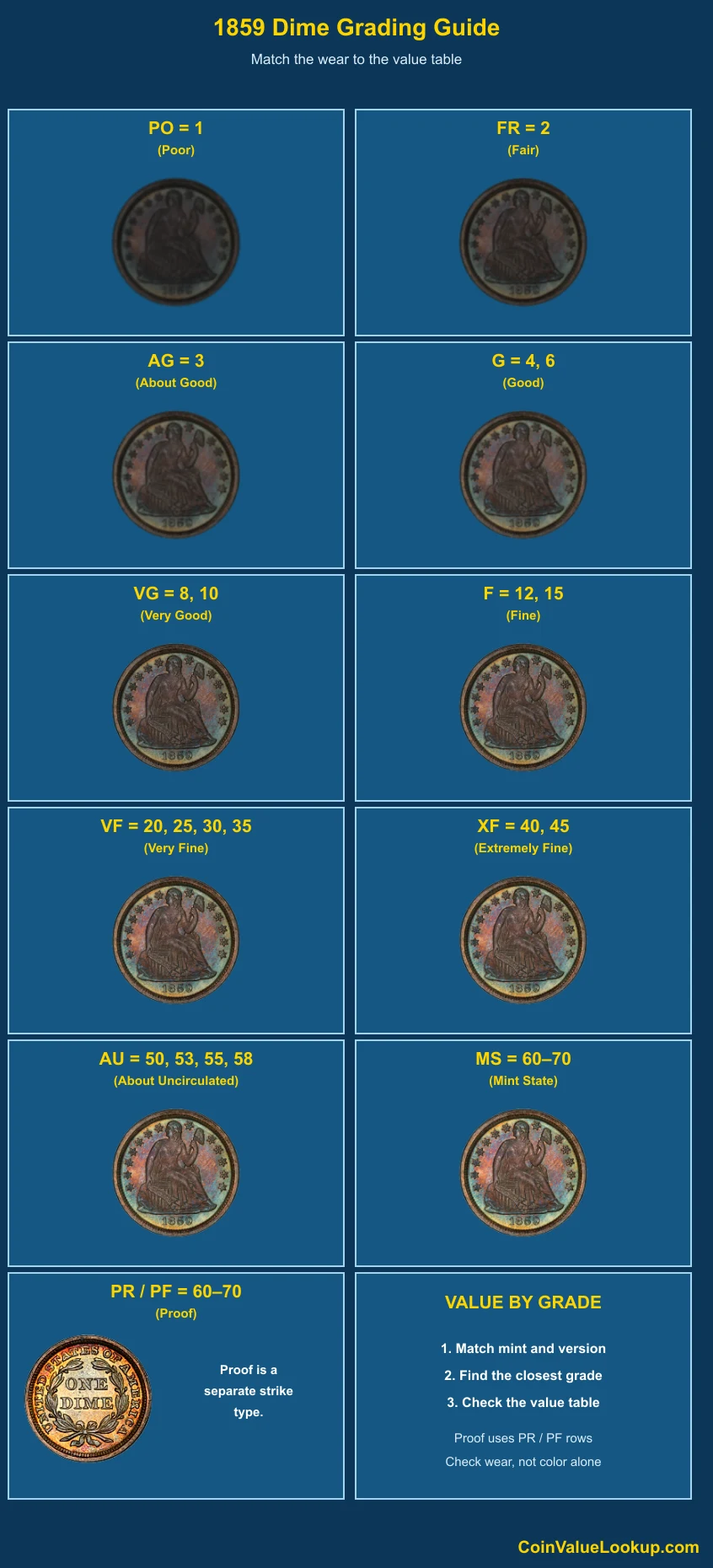 1859 Liberty Seated Dime numeric grading guide
