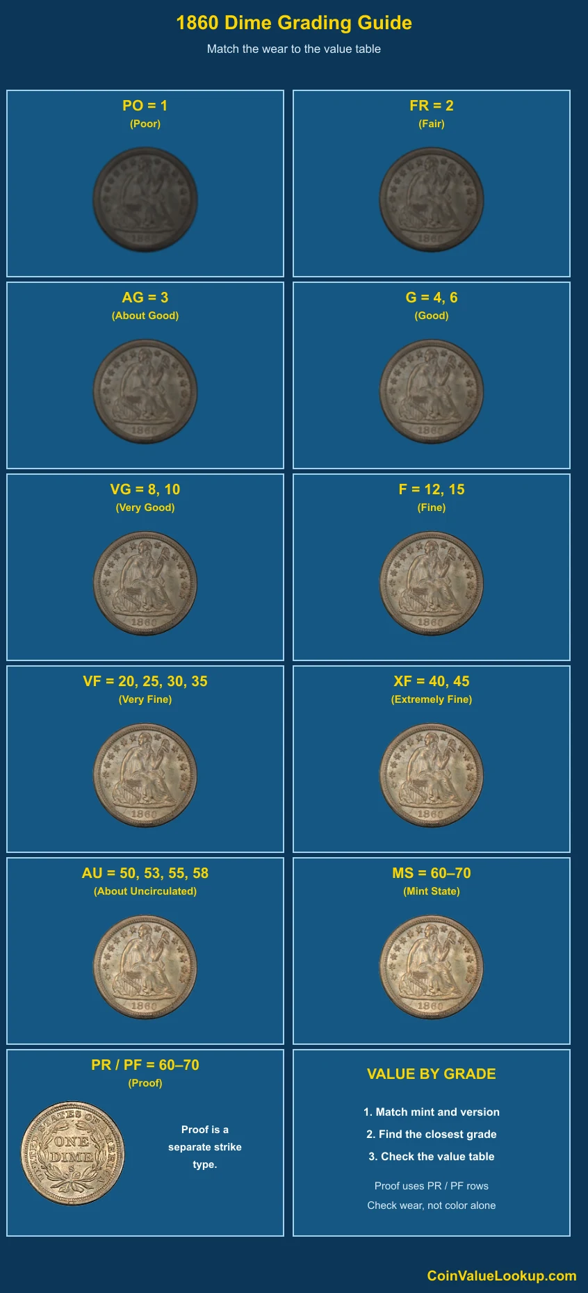 1860 Liberty Seated Dime numeric grading guide