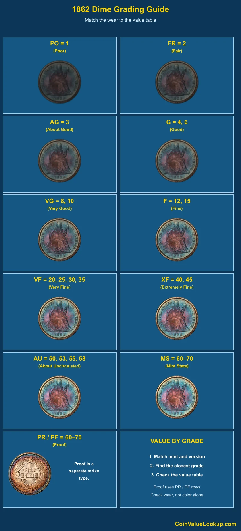 1862 Liberty Seated Dime numeric grading guide