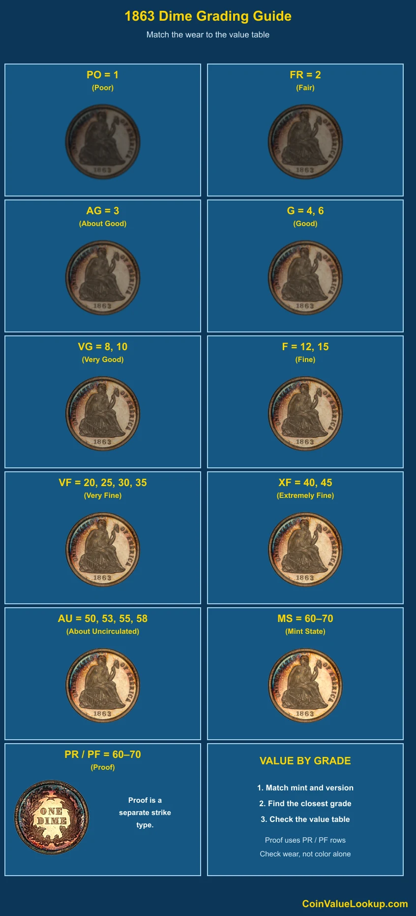 1863 Liberty Seated Dime numeric grading guide