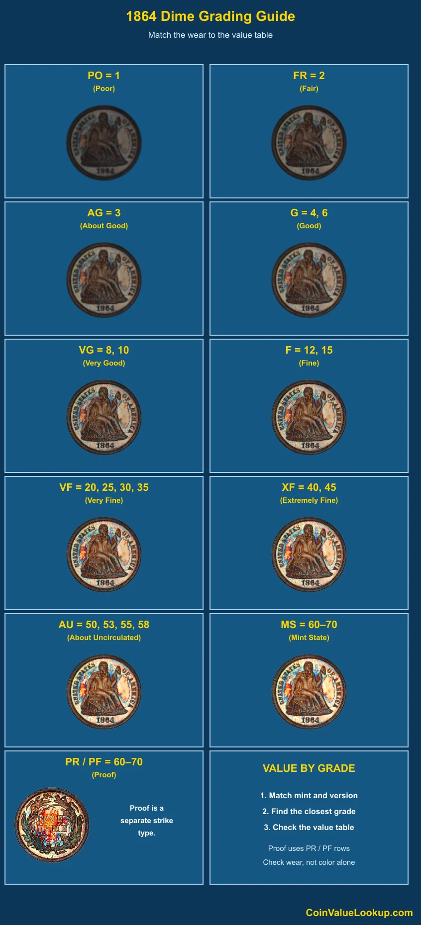 1864 Liberty Seated Dime numeric grading guide