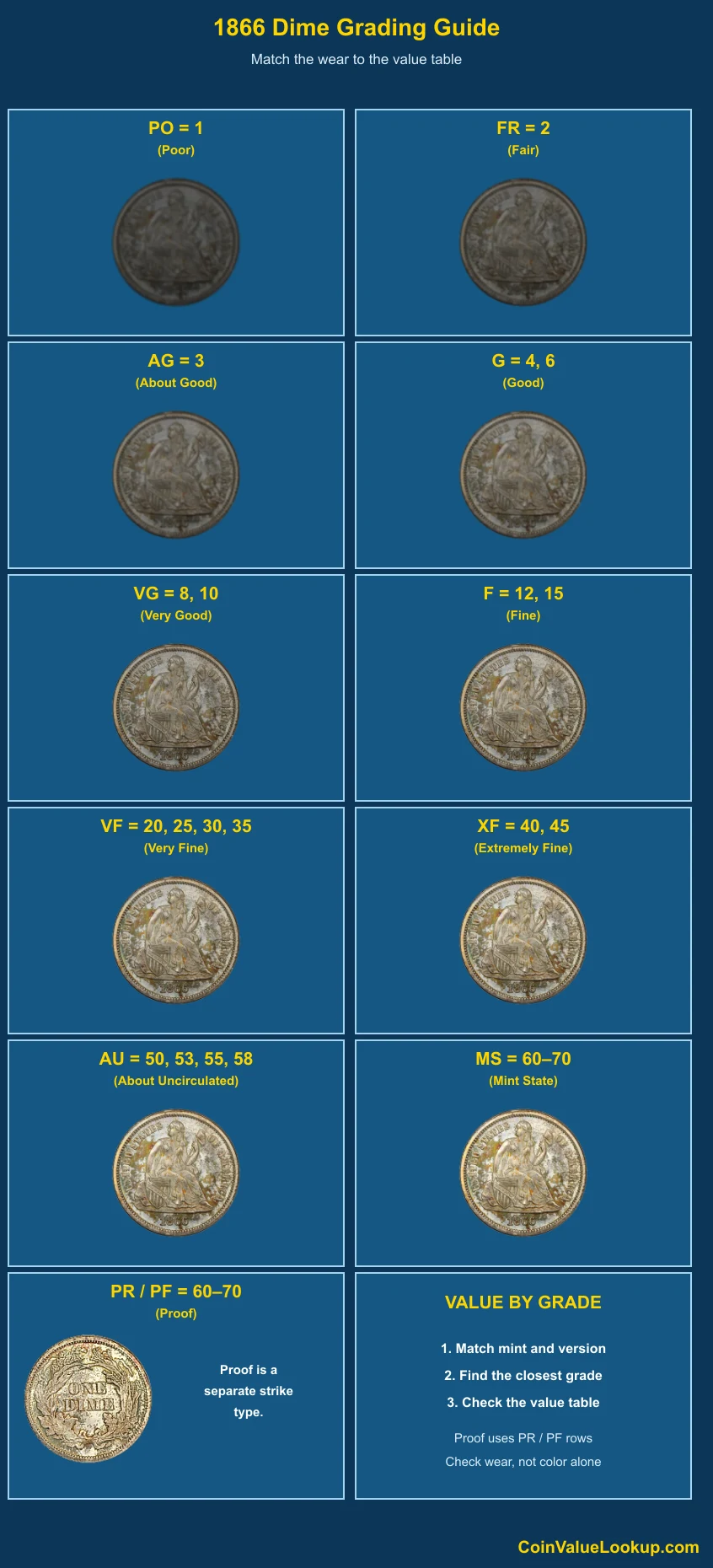 1866 Liberty Seated Dime numeric grading guide