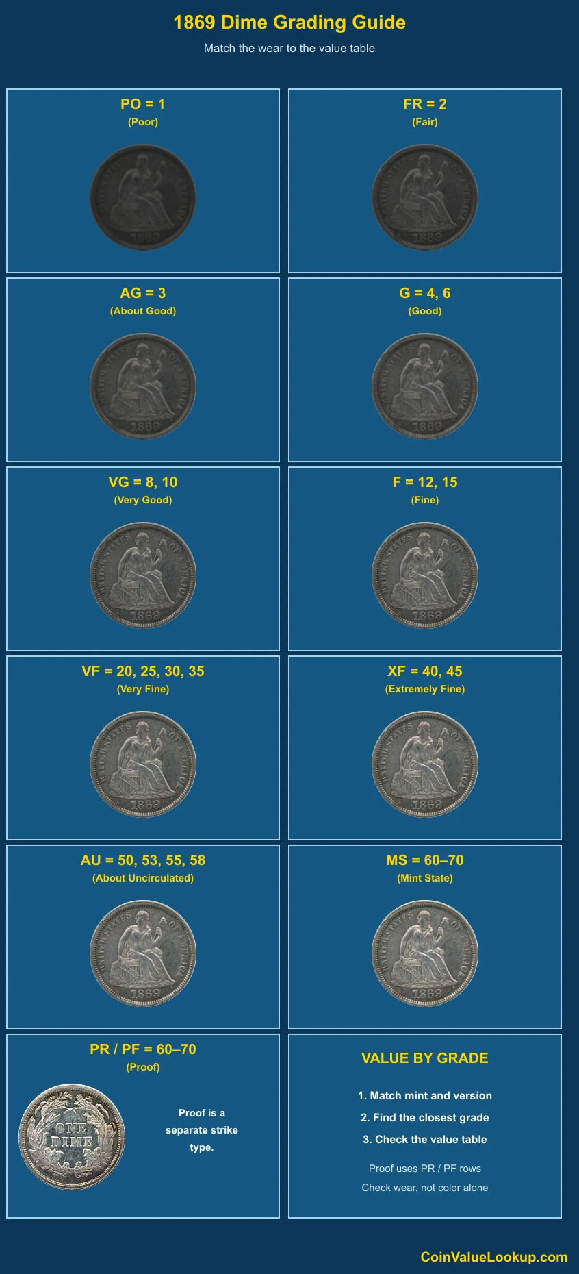 1869 Liberty Seated Dime numeric grading guide