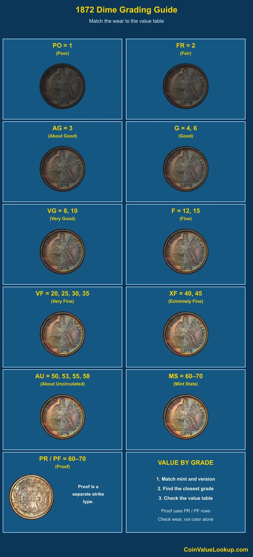 1872 Liberty Seated Dime numeric grading guide
