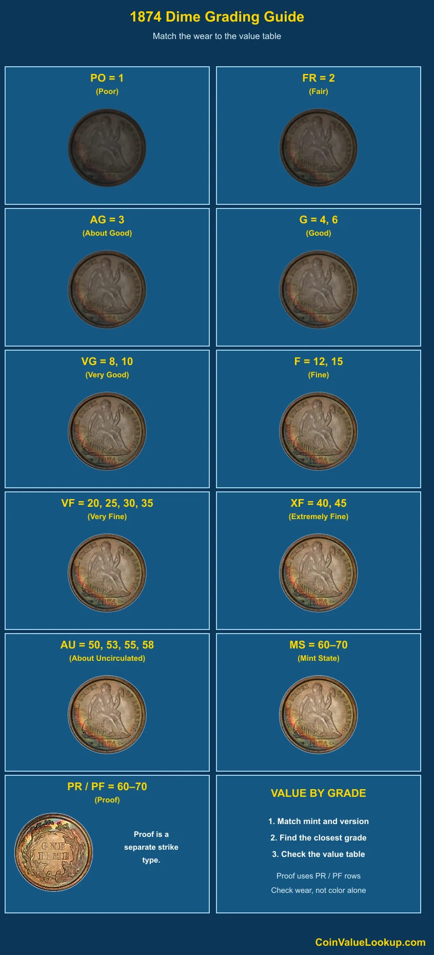 1874 Liberty Seated Dime numeric grading guide
