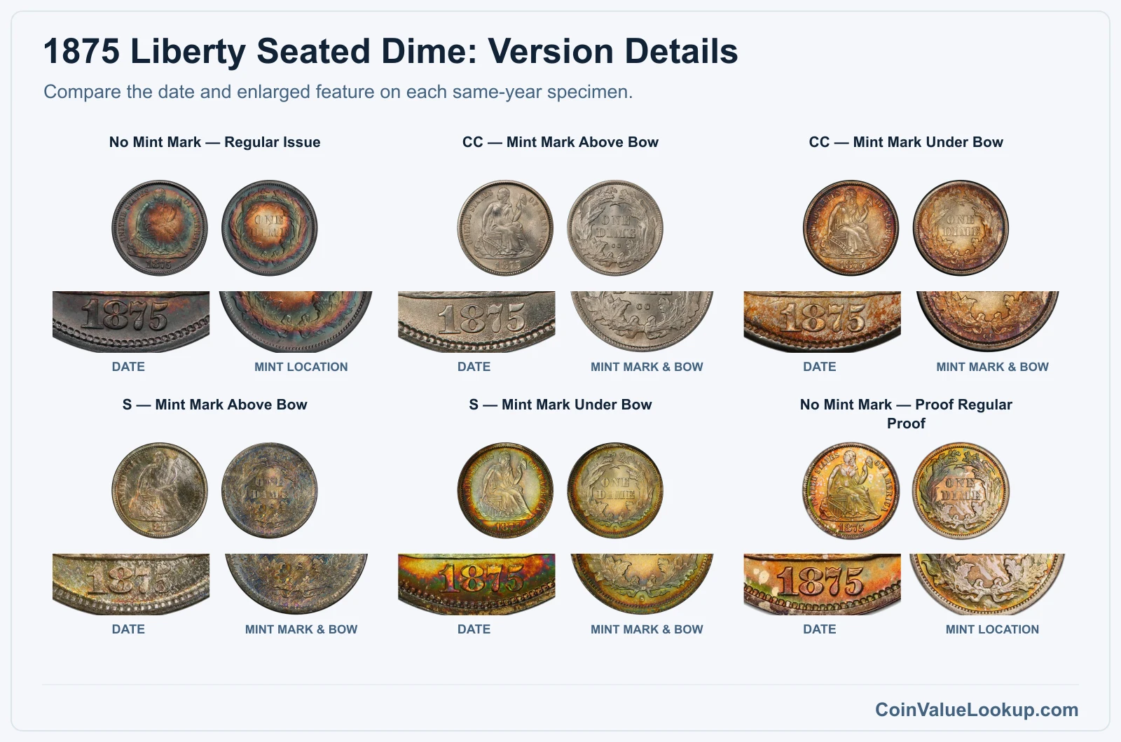 1875 Liberty Seated Dime listed versions with date and feature closeups
