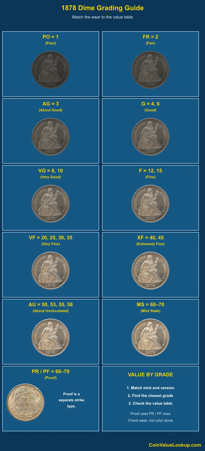 1878 Liberty Seated Dime numeric grading guide