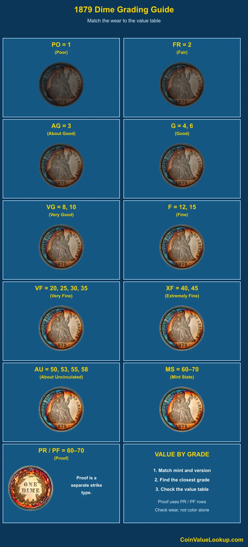 1879 Liberty Seated Dime numeric grading guide