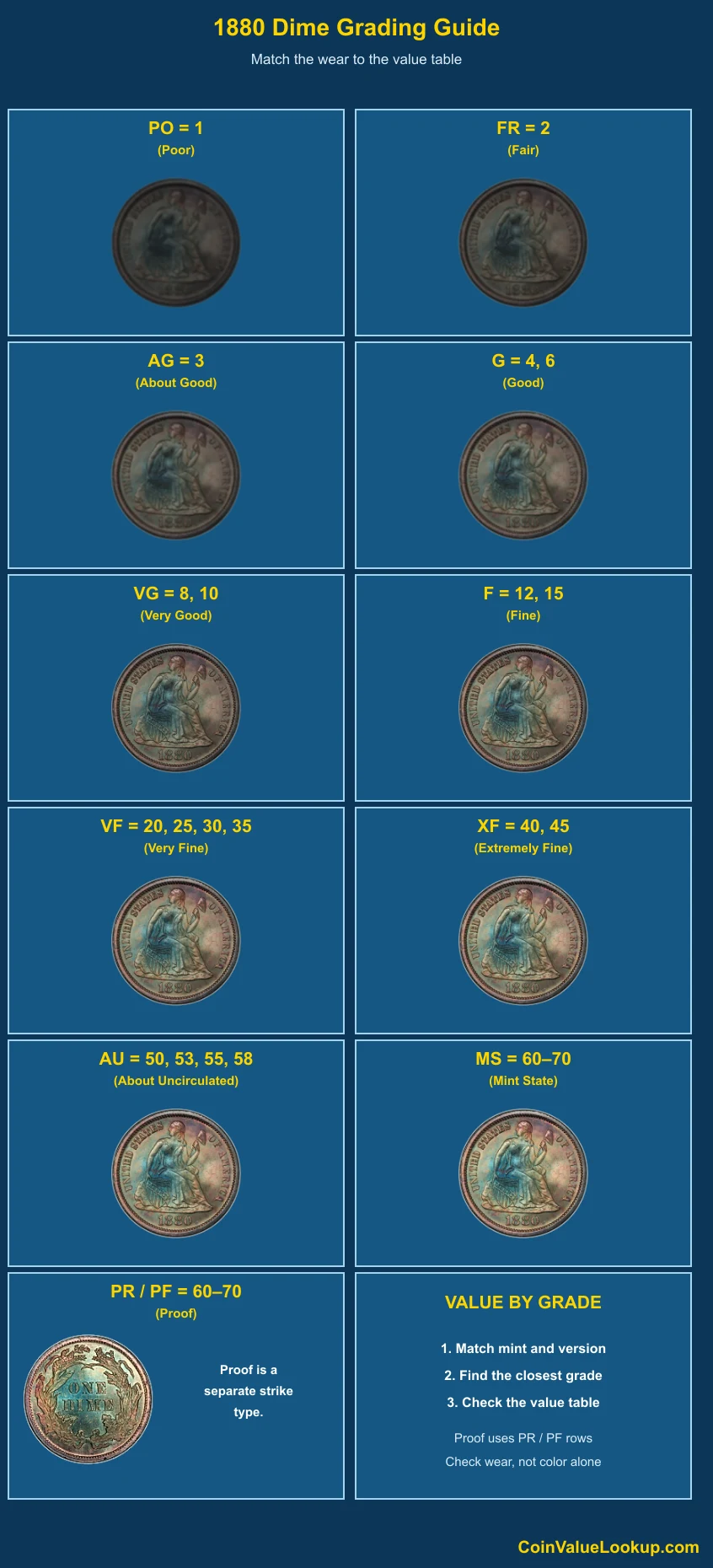 1880 Liberty Seated Dime numeric grading guide