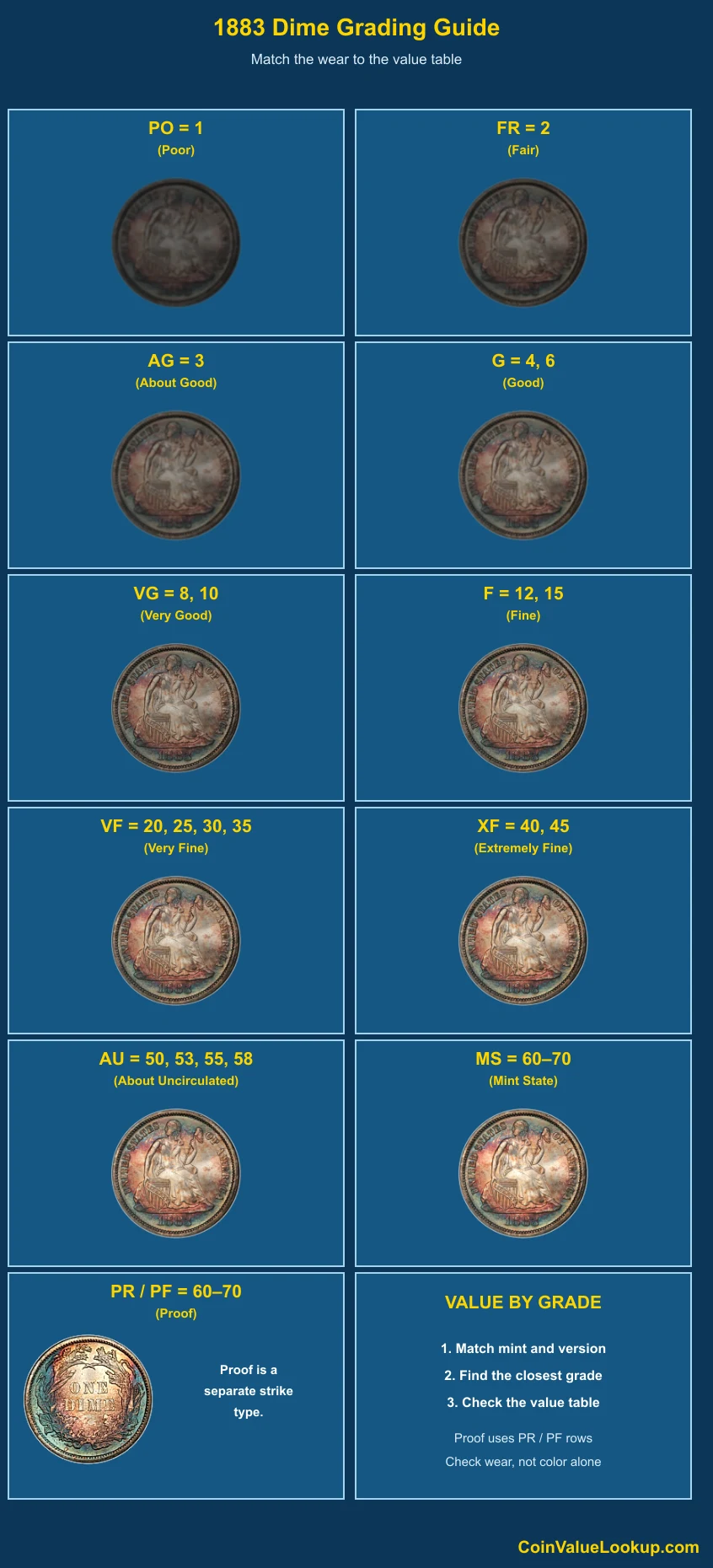 1883 Liberty Seated Dime numeric grading guide