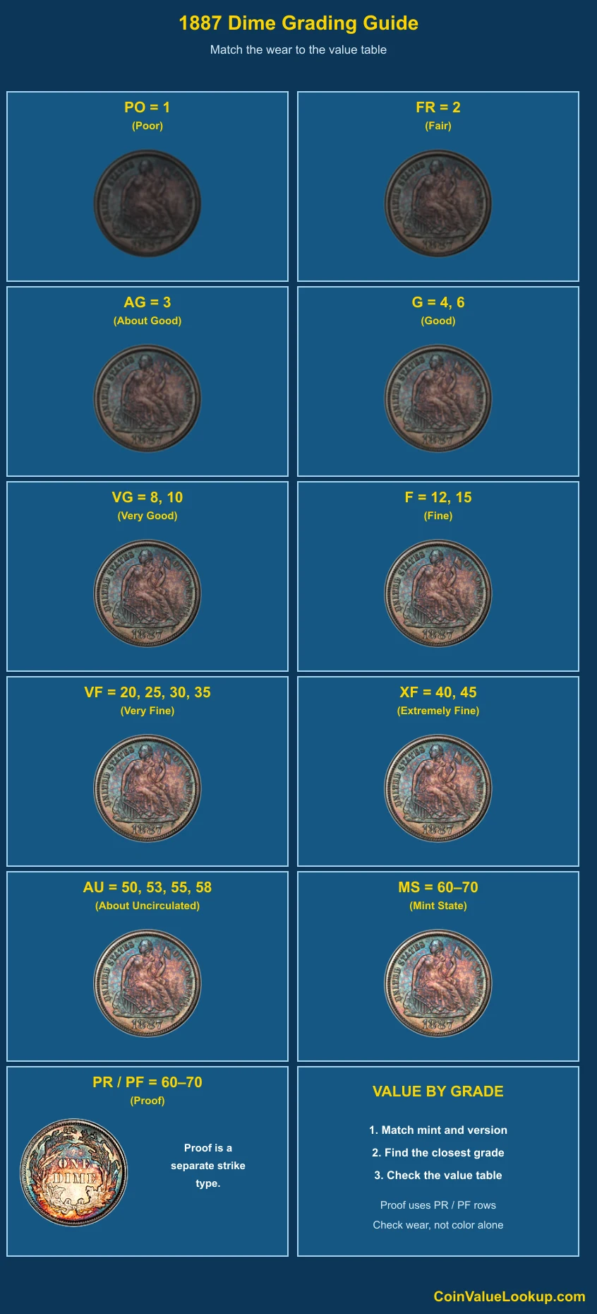 1887 Liberty Seated Dime numeric grading guide