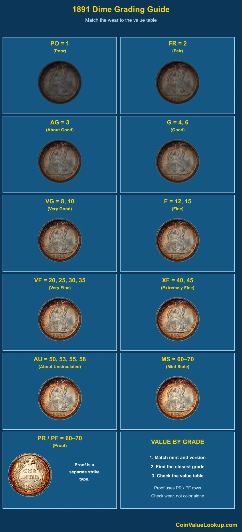 1891 Liberty Seated Dime numeric grading guide