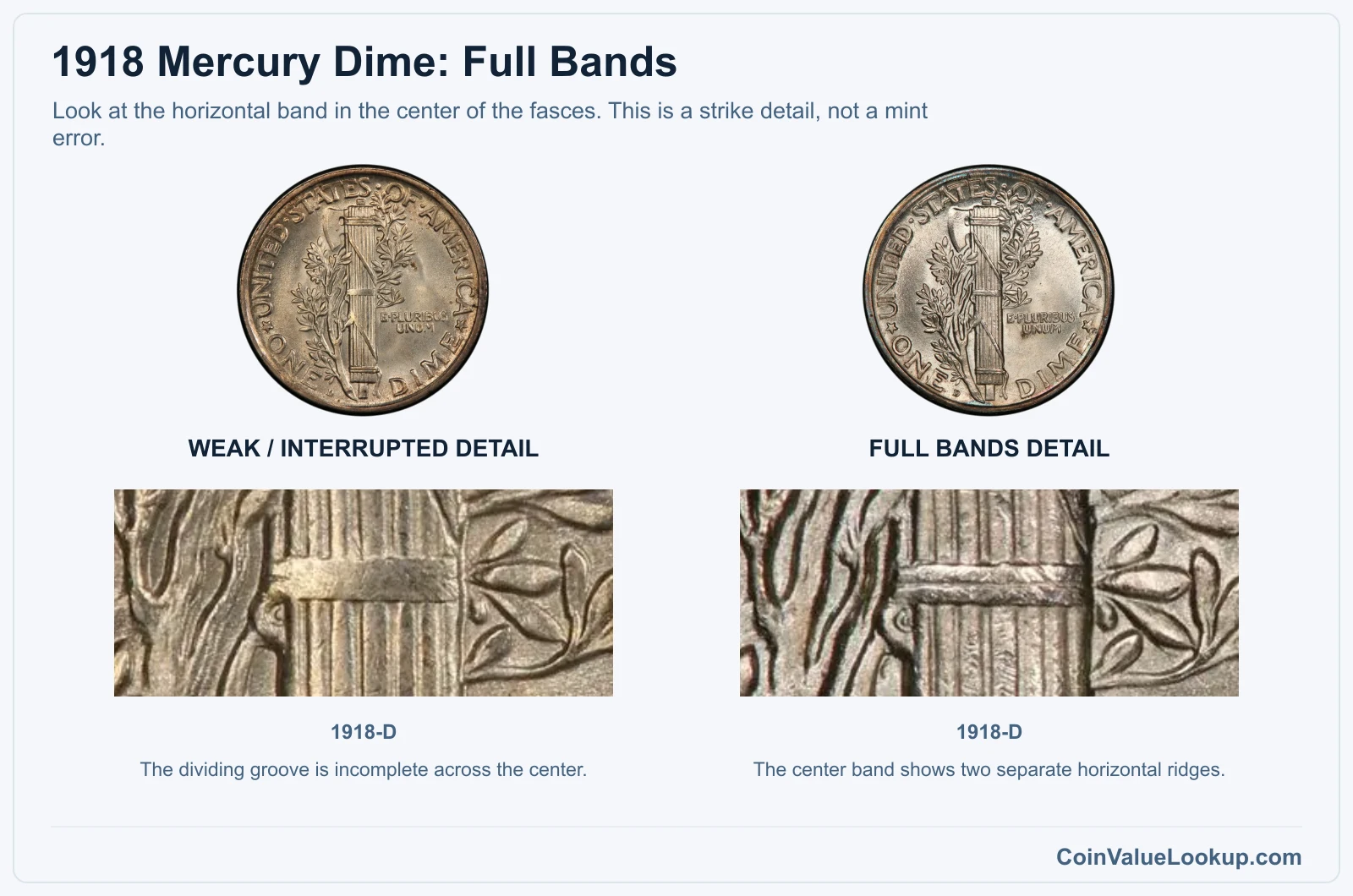 1918 Mercury dime weak center-band detail compared with Full Bands