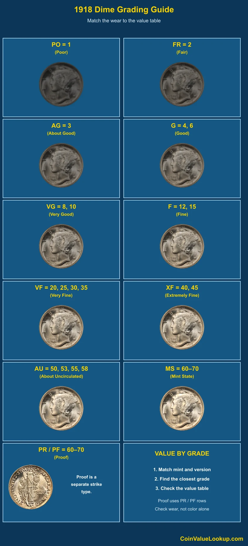 1918 Mercury Dime numeric grading guide