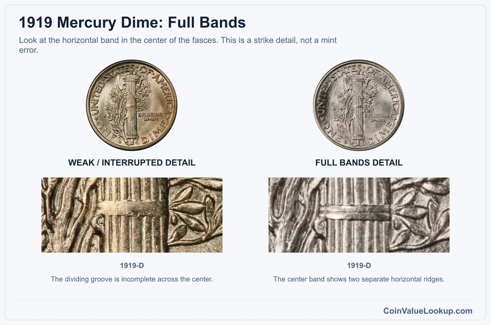 1919 Mercury dime weak center-band detail compared with Full Bands