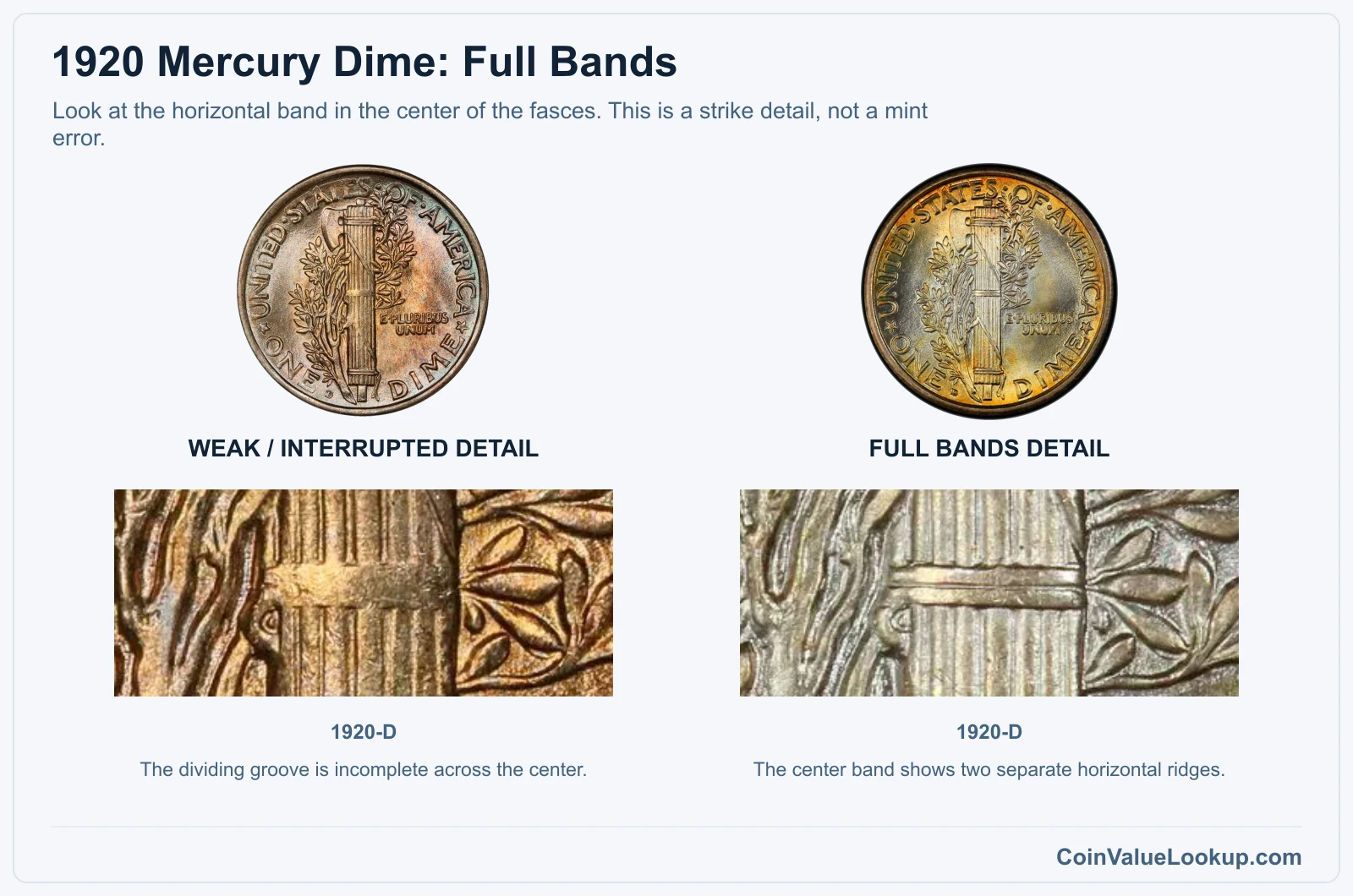 1920 Mercury dime weak center-band detail compared with Full Bands