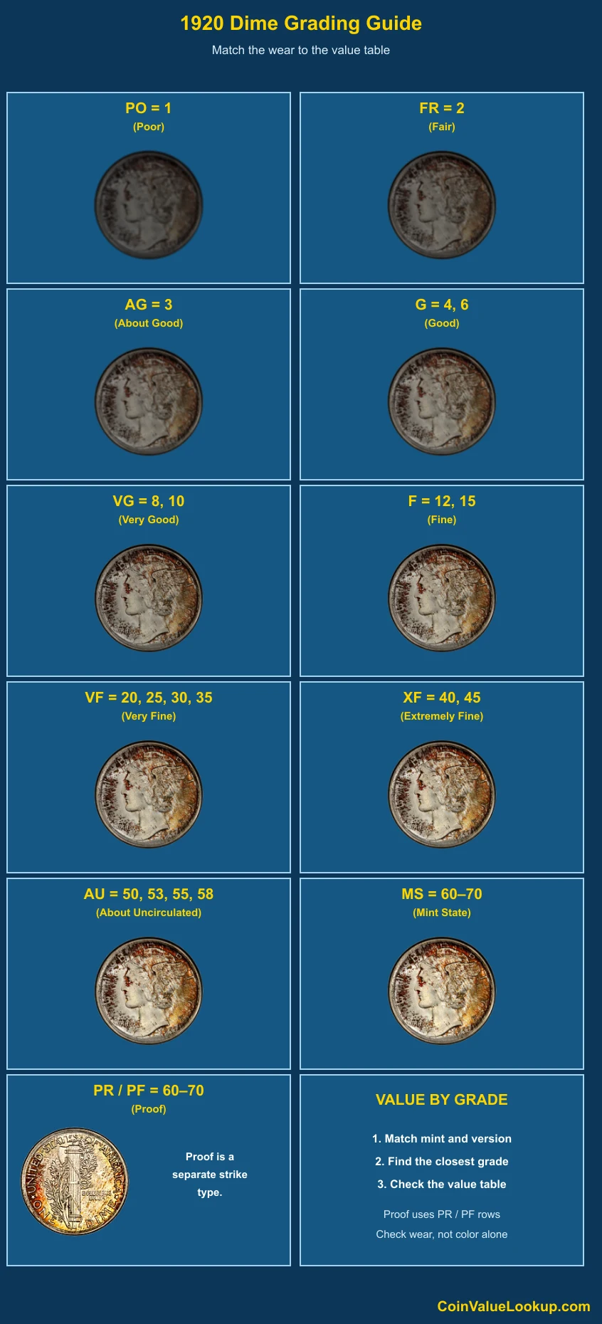 1920 Mercury Dime numeric grading guide