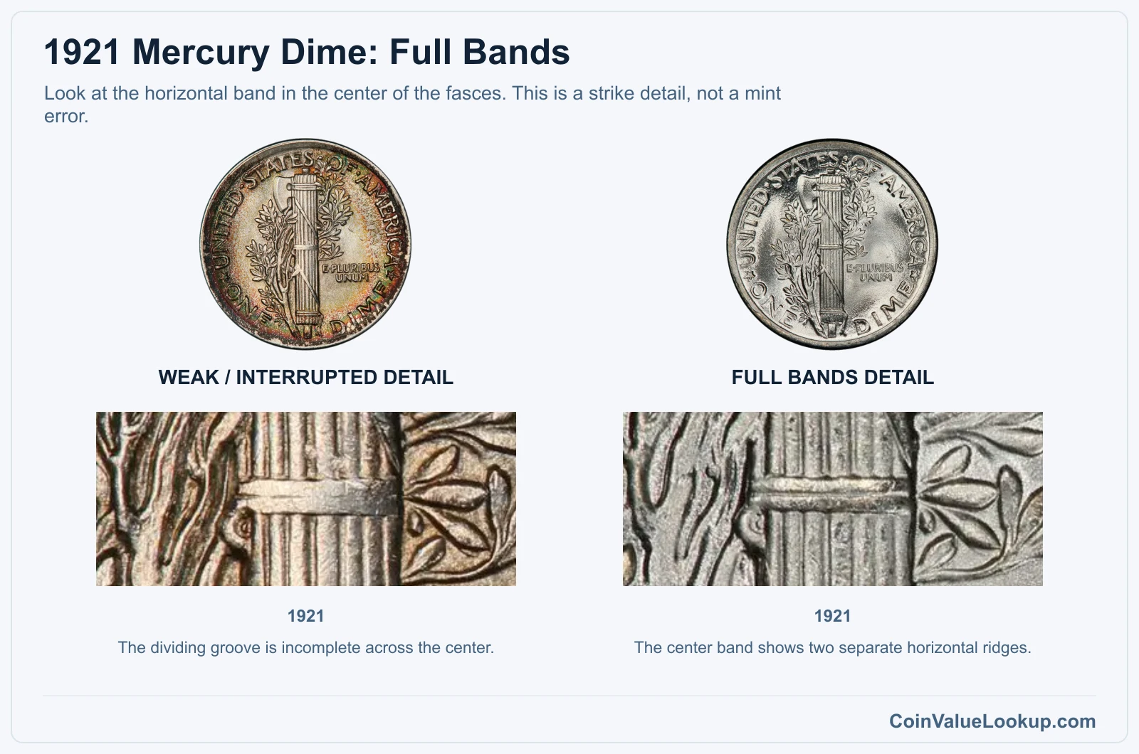 1921 Mercury dime weak center-band detail compared with Full Bands