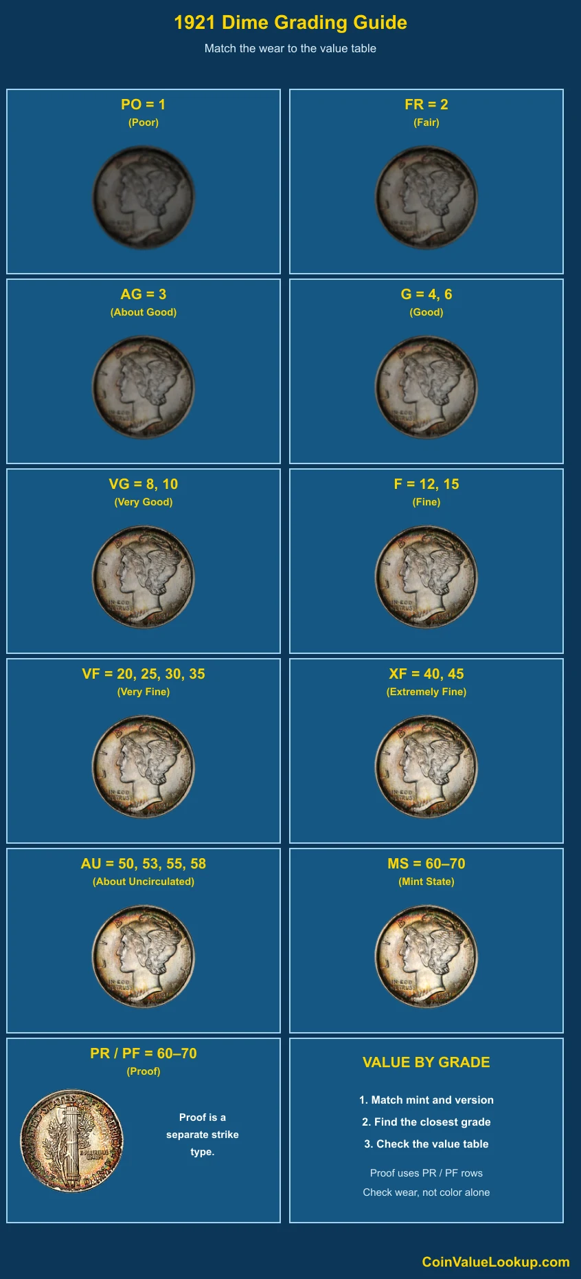 1921 Mercury Dime numeric grading guide