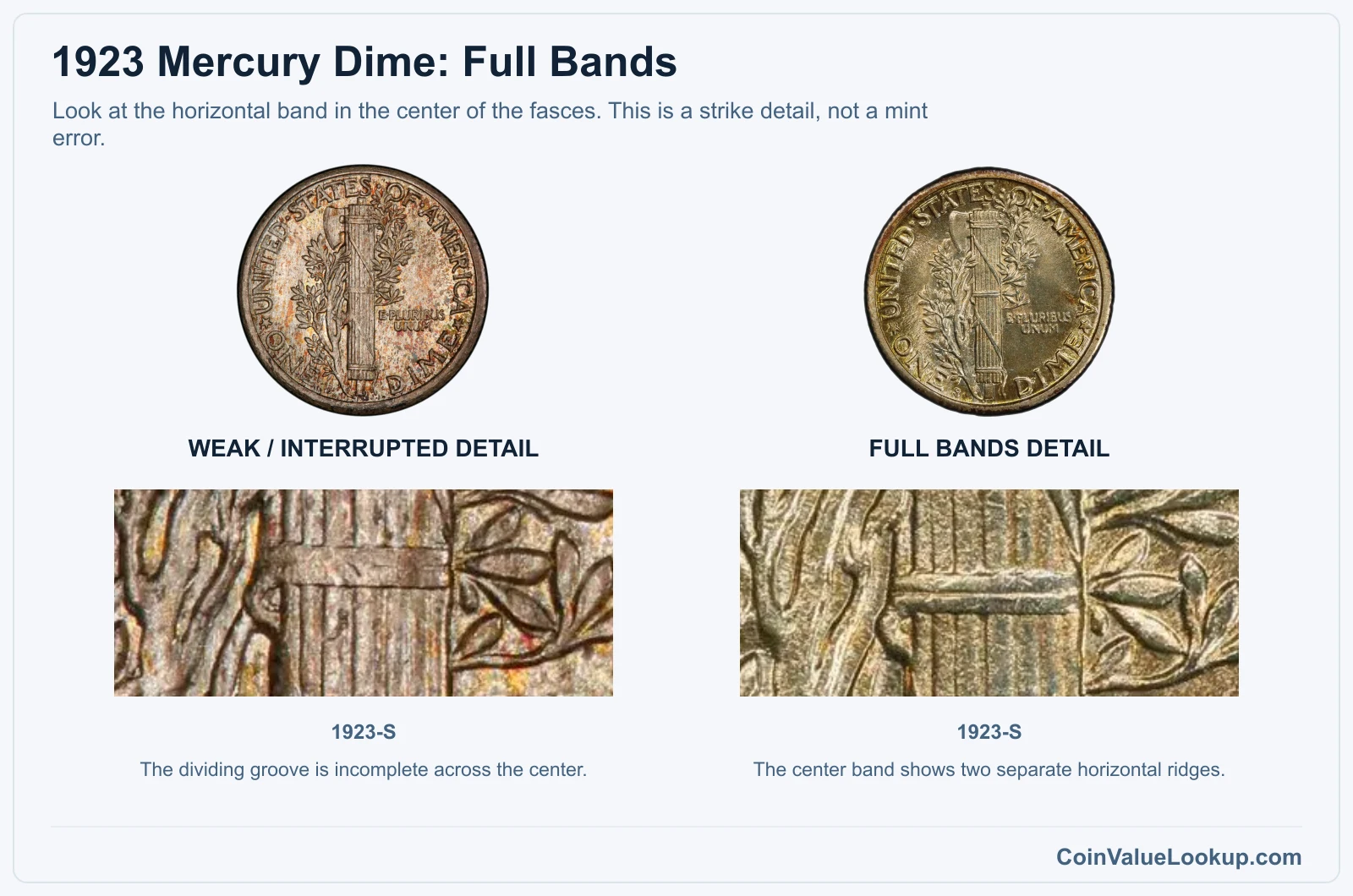 1923 Mercury dime weak center-band detail compared with Full Bands