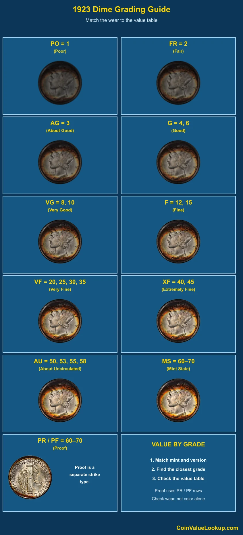 1923 Mercury Dime numeric grading guide