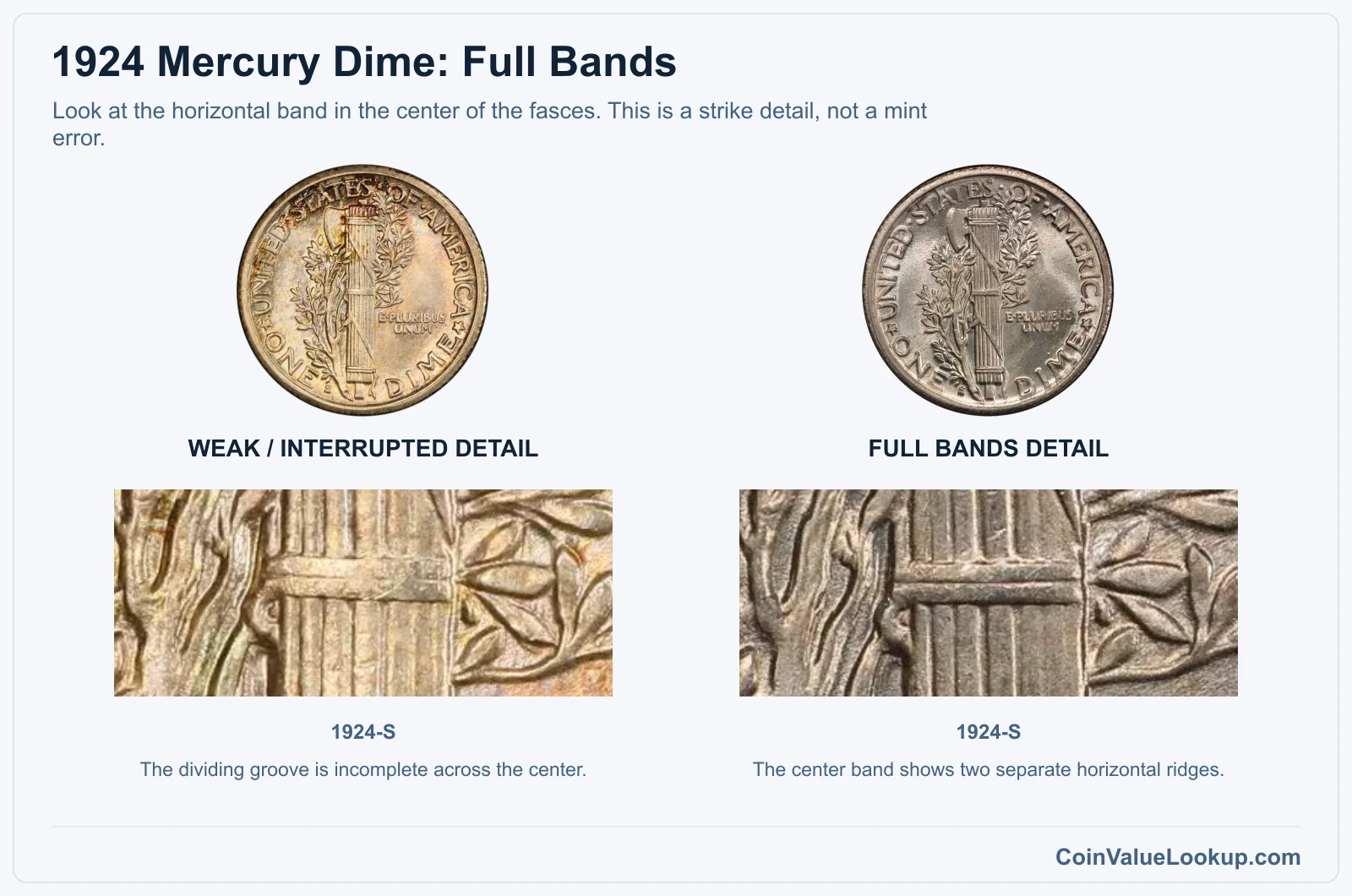 1924 Mercury dime weak center-band detail compared with Full Bands