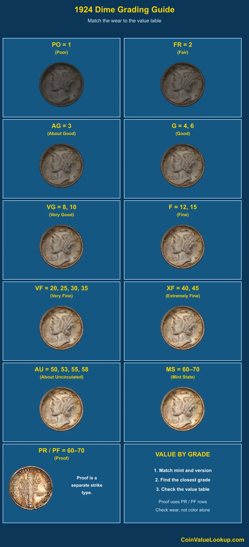 1924 Mercury Dime numeric grading guide