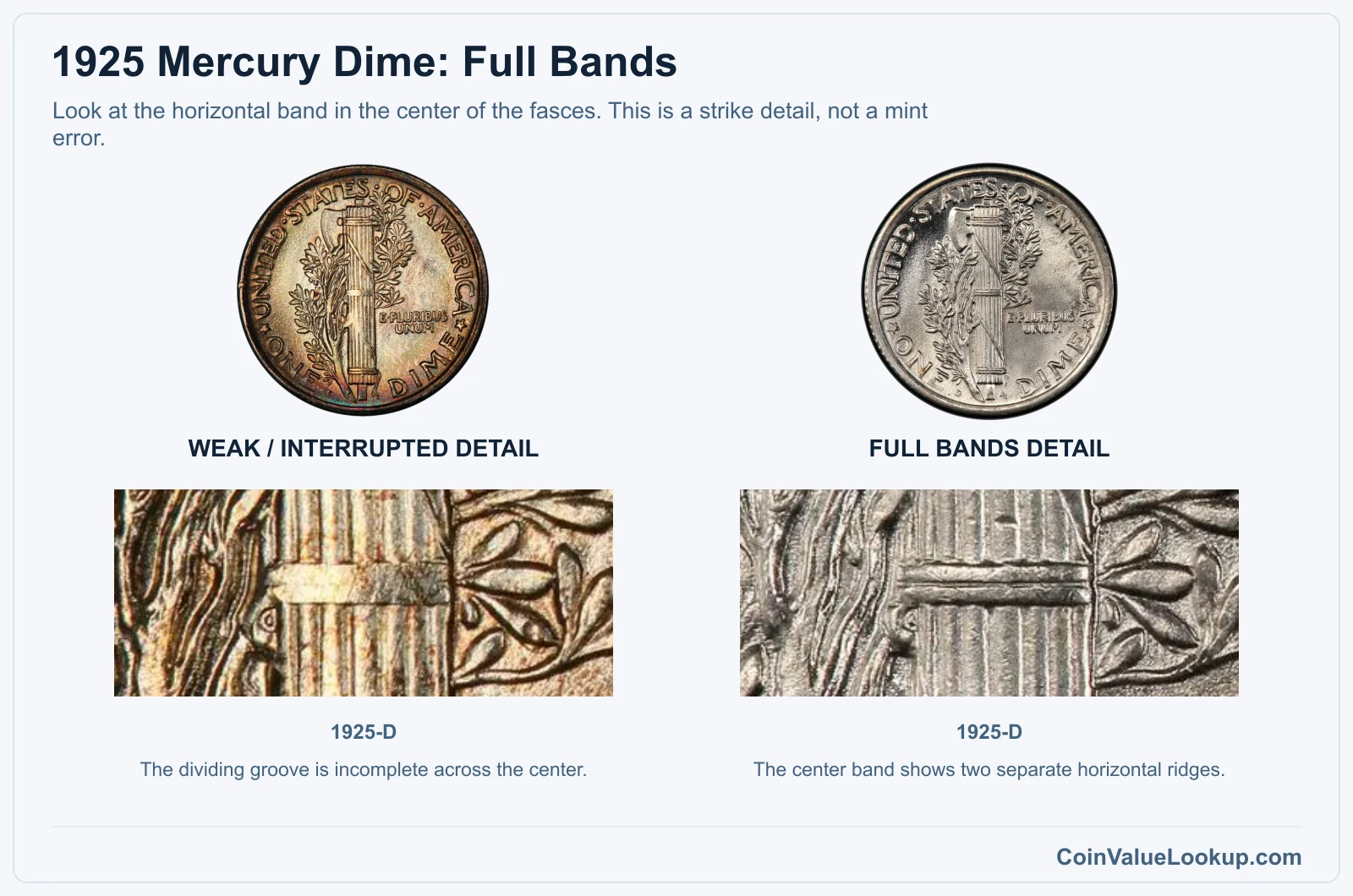 1925 Mercury dime weak center-band detail compared with Full Bands