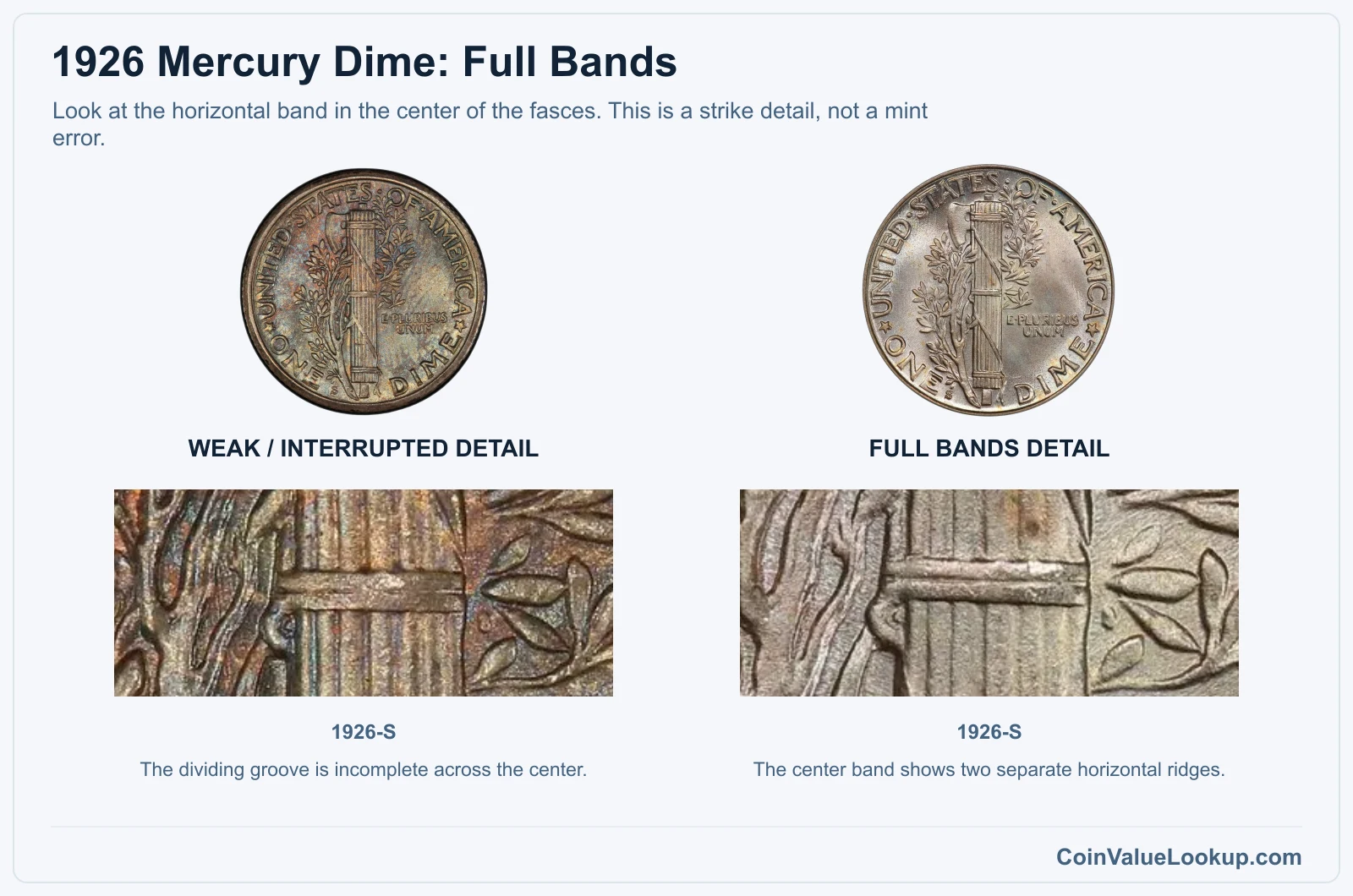 1926 Mercury dime weak center-band detail compared with Full Bands