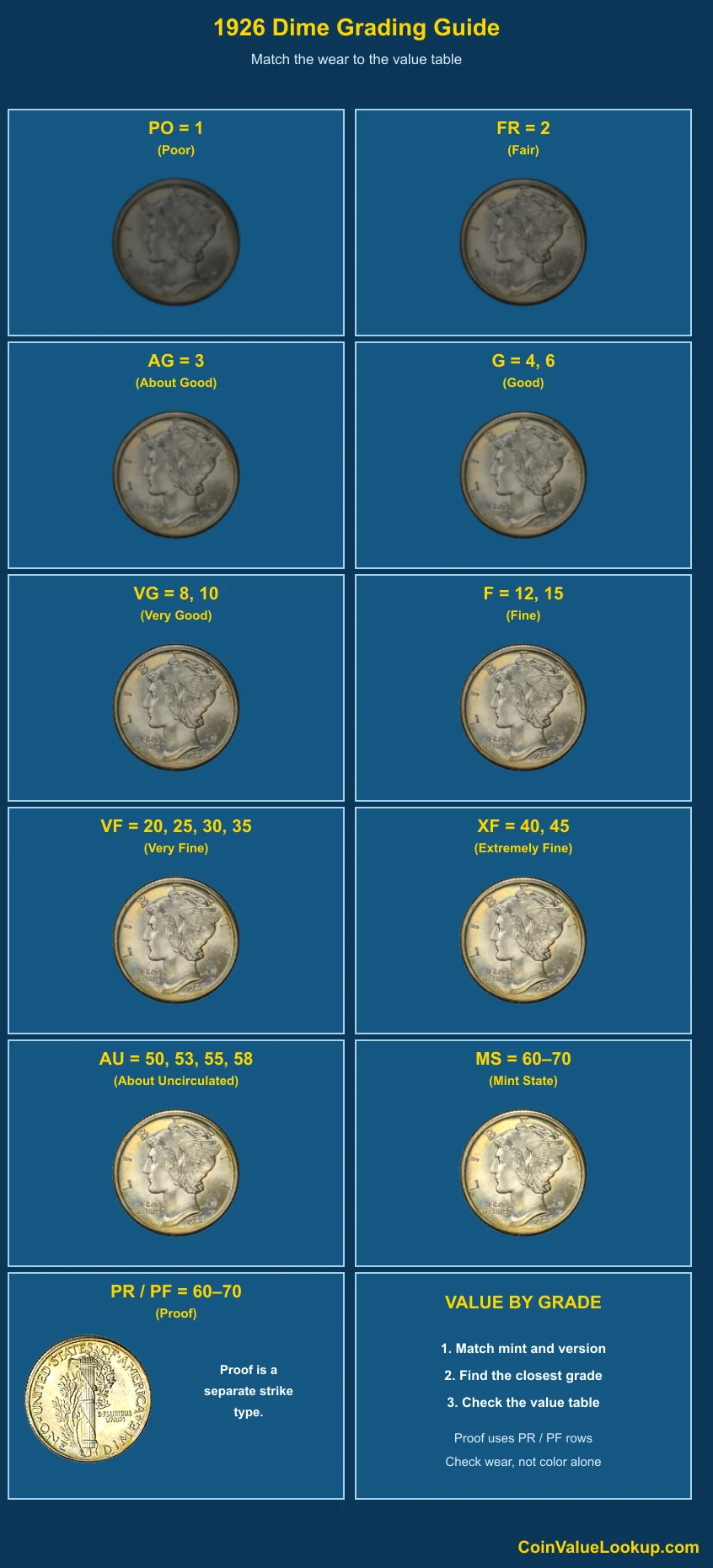 1926 Mercury Dime numeric grading guide