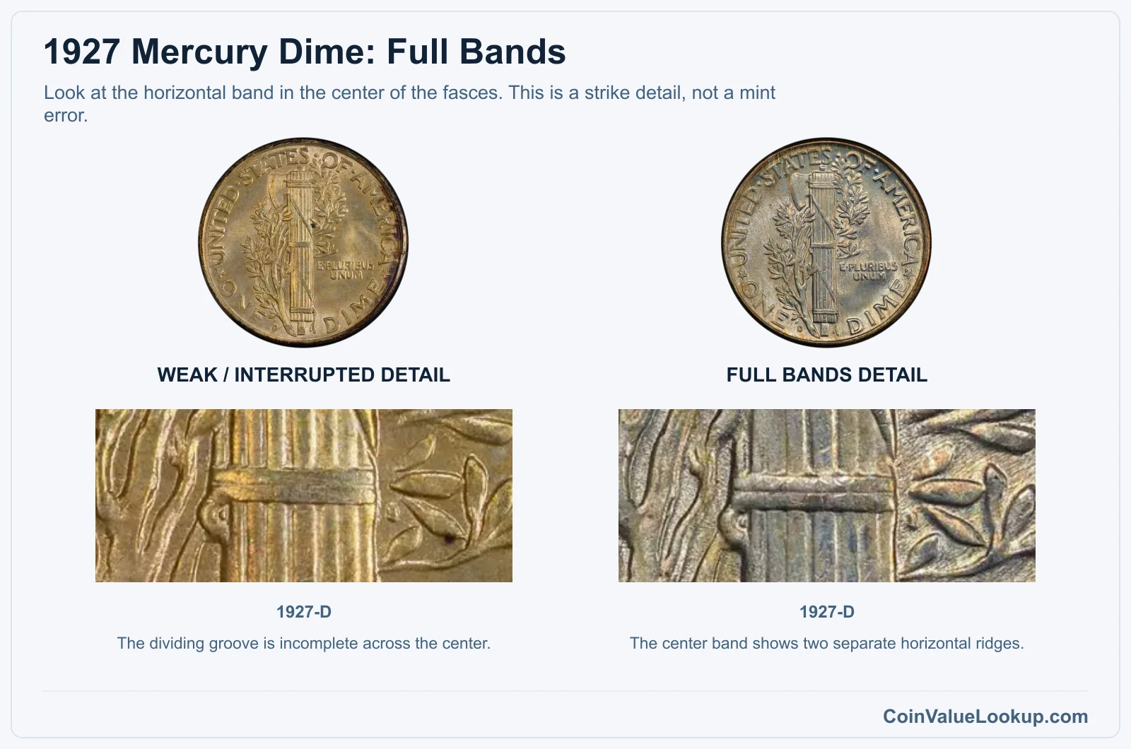 1927 Mercury dime weak center-band detail compared with Full Bands