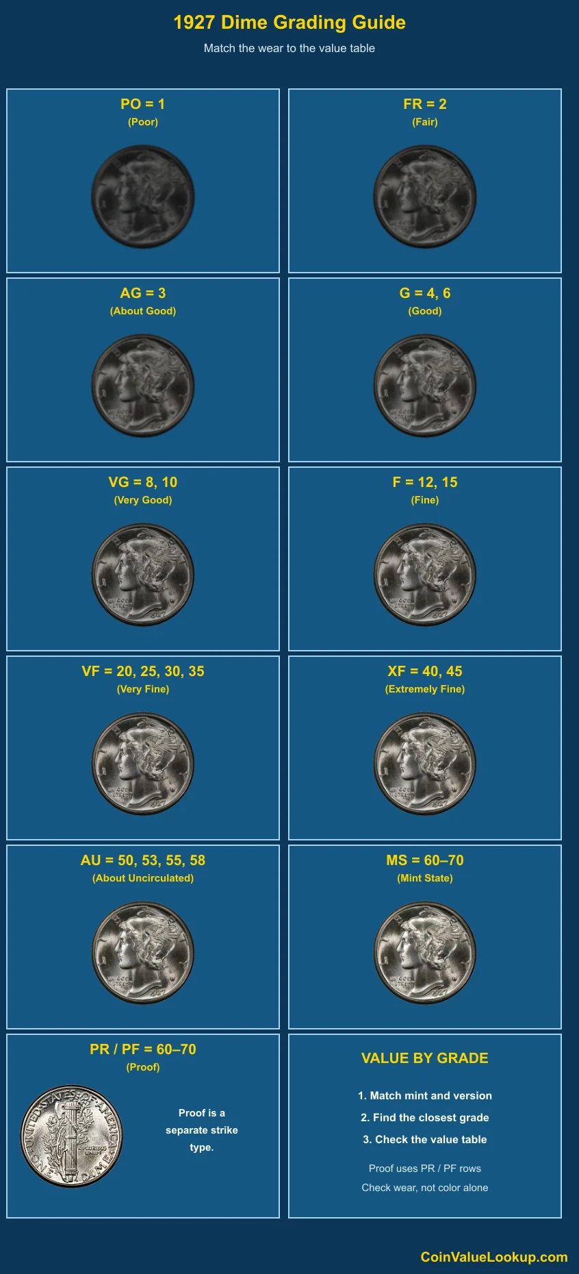 1927 Mercury Dime numeric grading guide