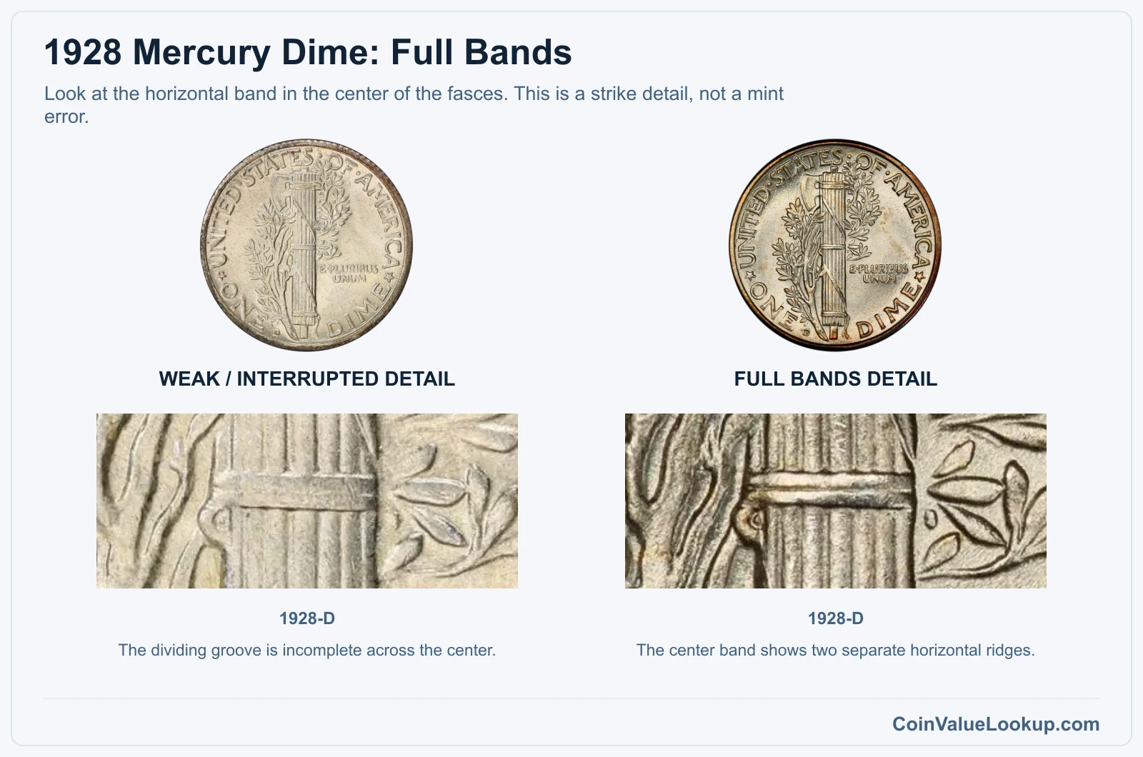 1928 Mercury dime weak center-band detail compared with Full Bands
