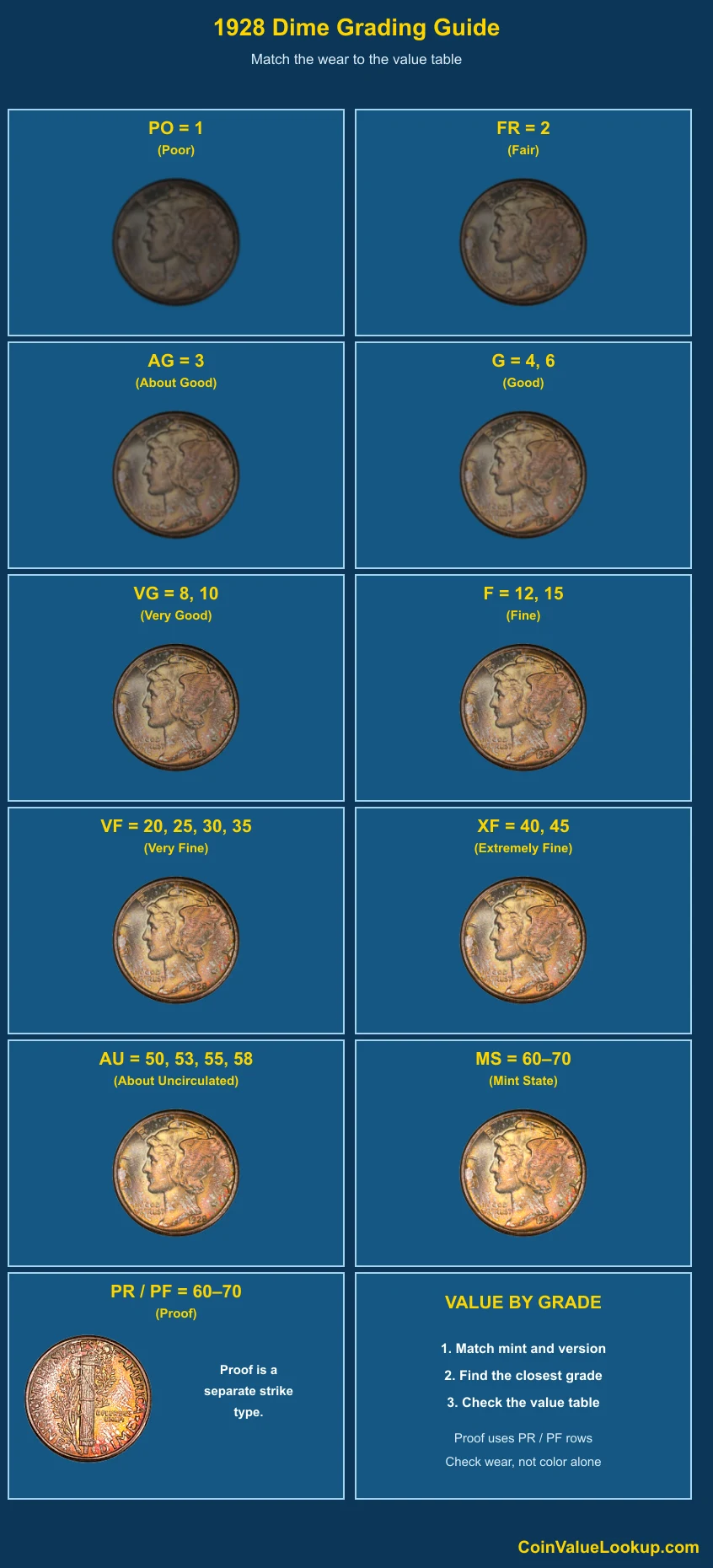 1928 Mercury Dime numeric grading guide