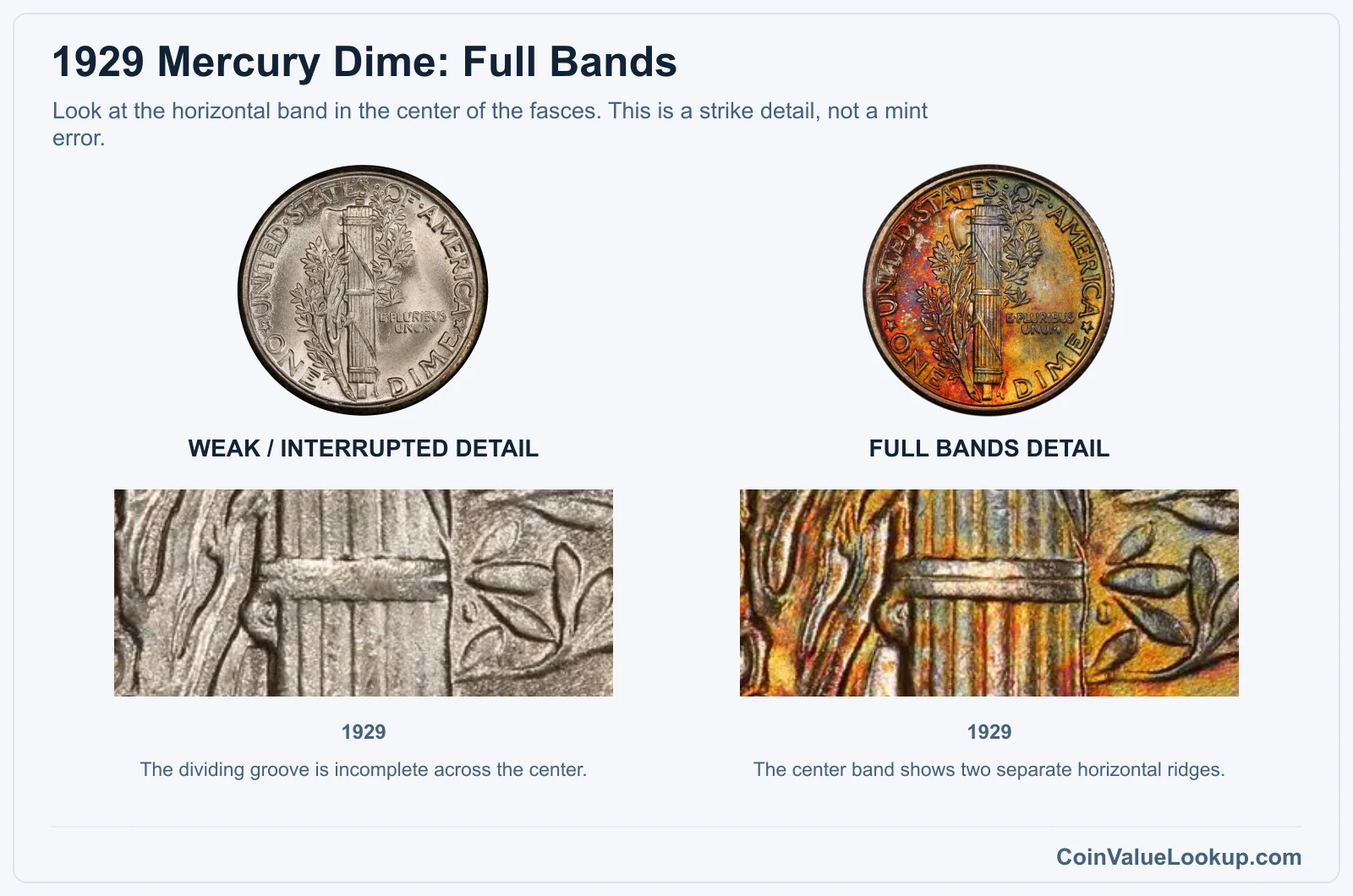 1929 Mercury dime weak center-band detail compared with Full Bands