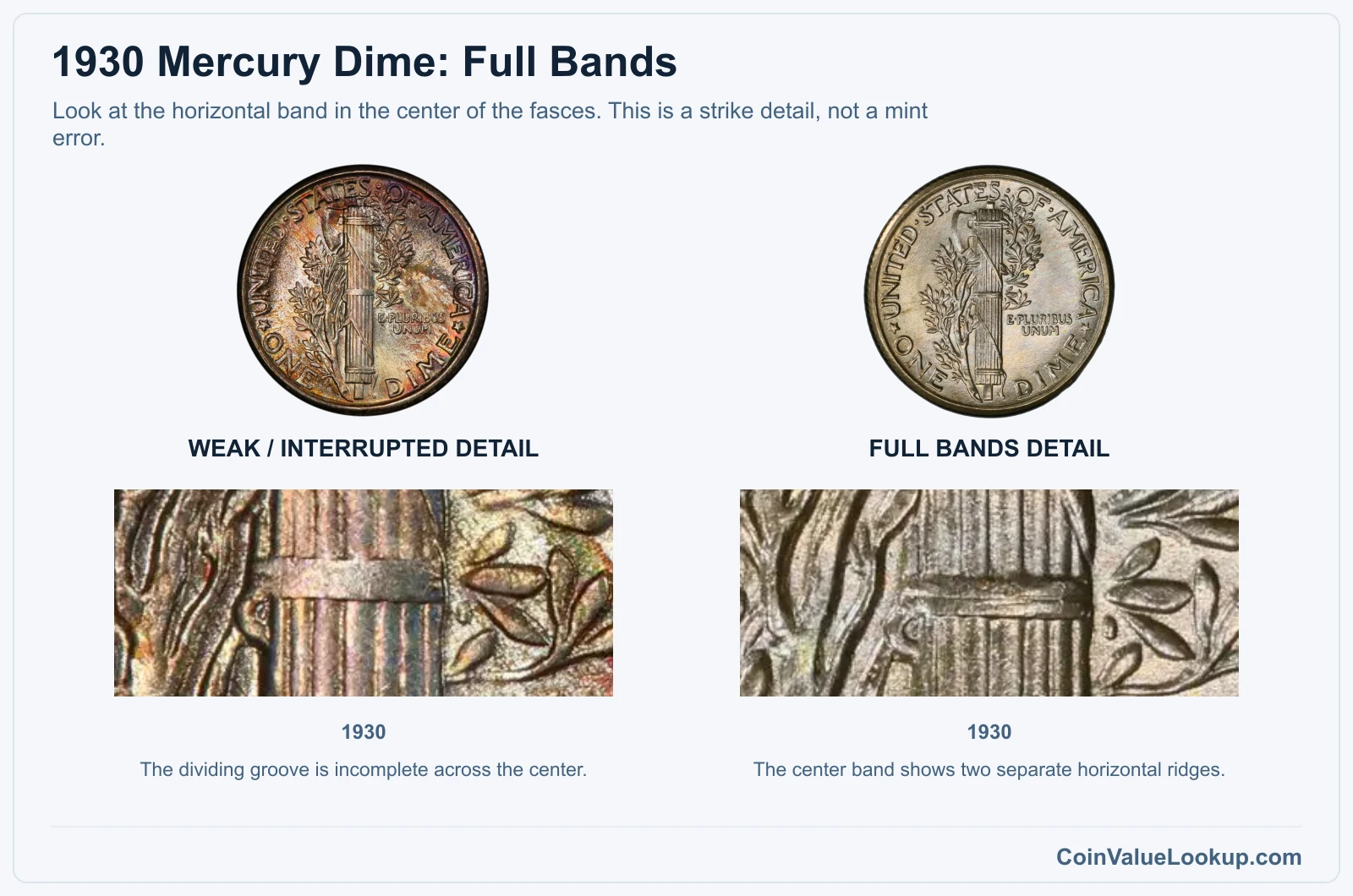 1930 Mercury dime weak center-band detail compared with Full Bands