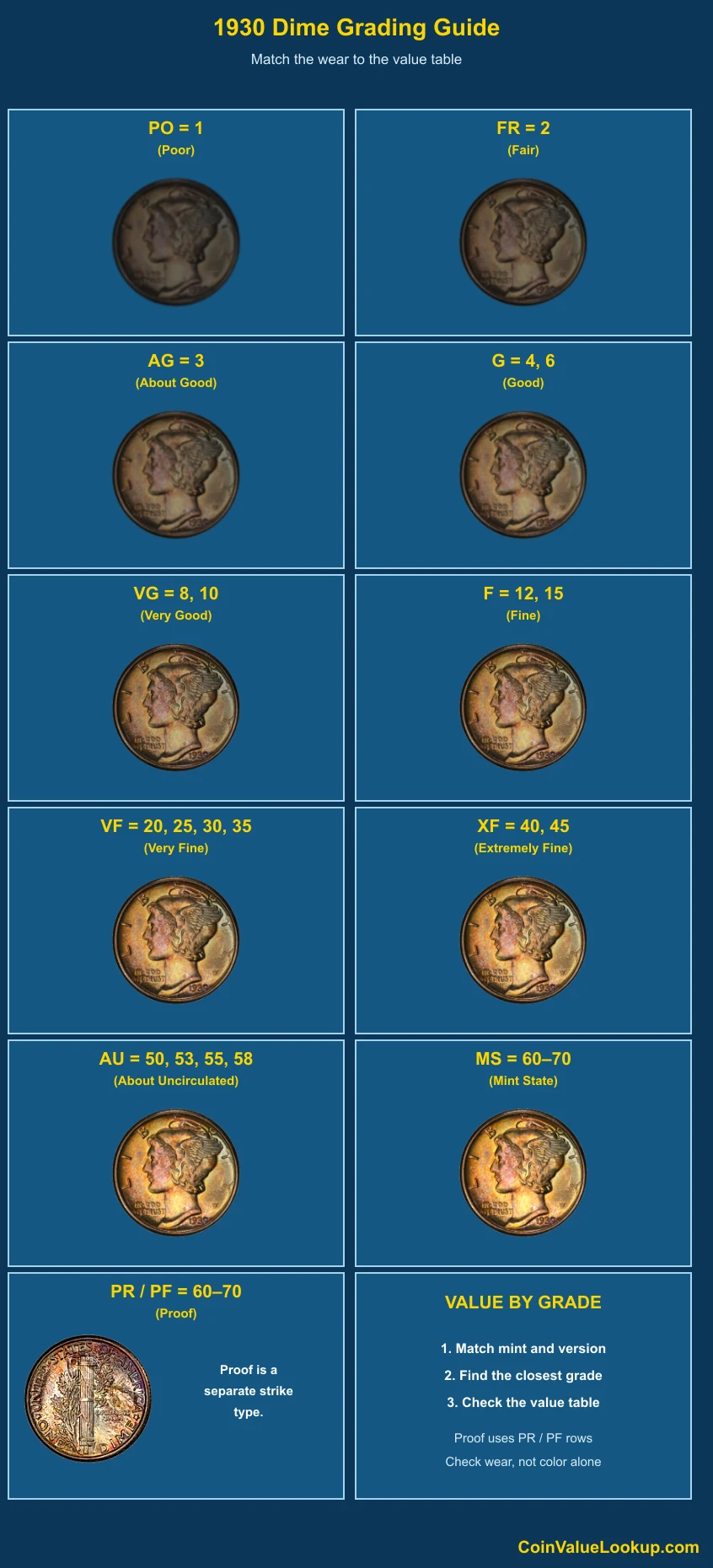 1930 Mercury Dime numeric grading guide