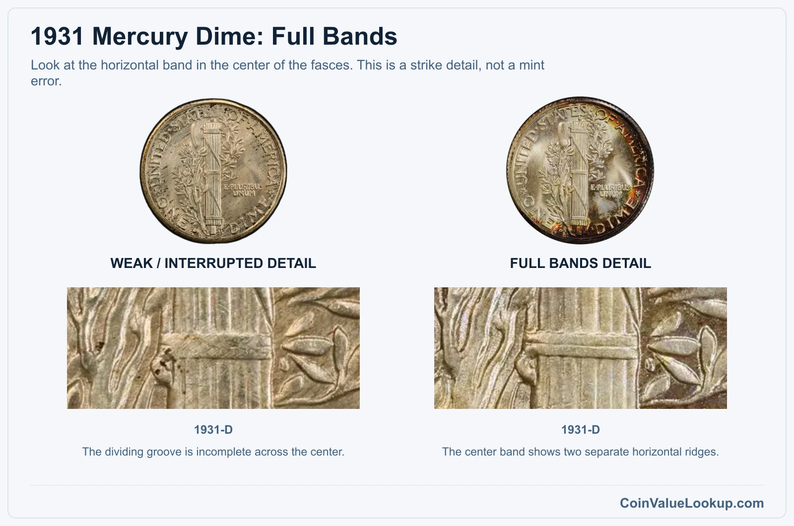 1931 Mercury dime weak center-band detail compared with Full Bands