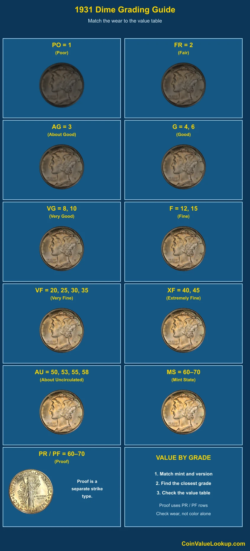 1931 Mercury Dime numeric grading guide