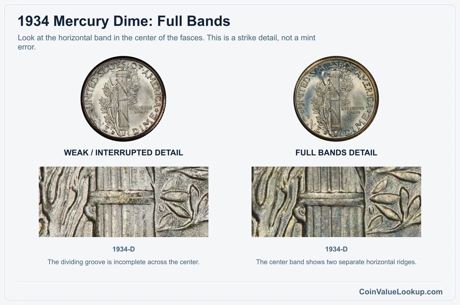 1934 Mercury dime weak center-band detail compared with Full Bands