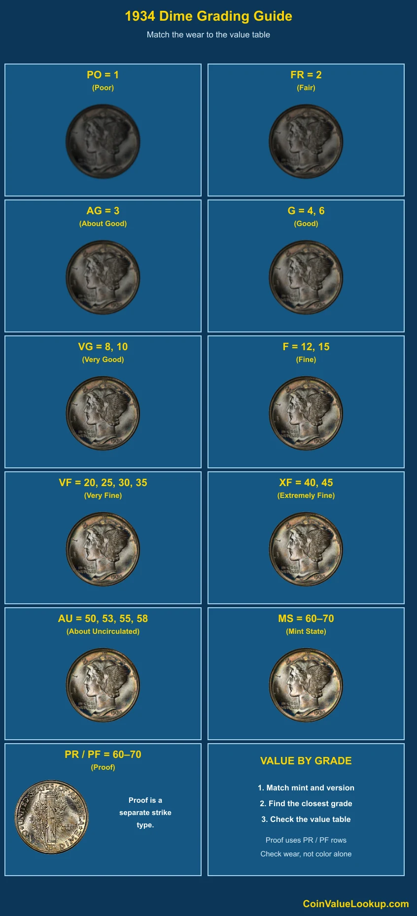 1934 Mercury Dime numeric grading guide
