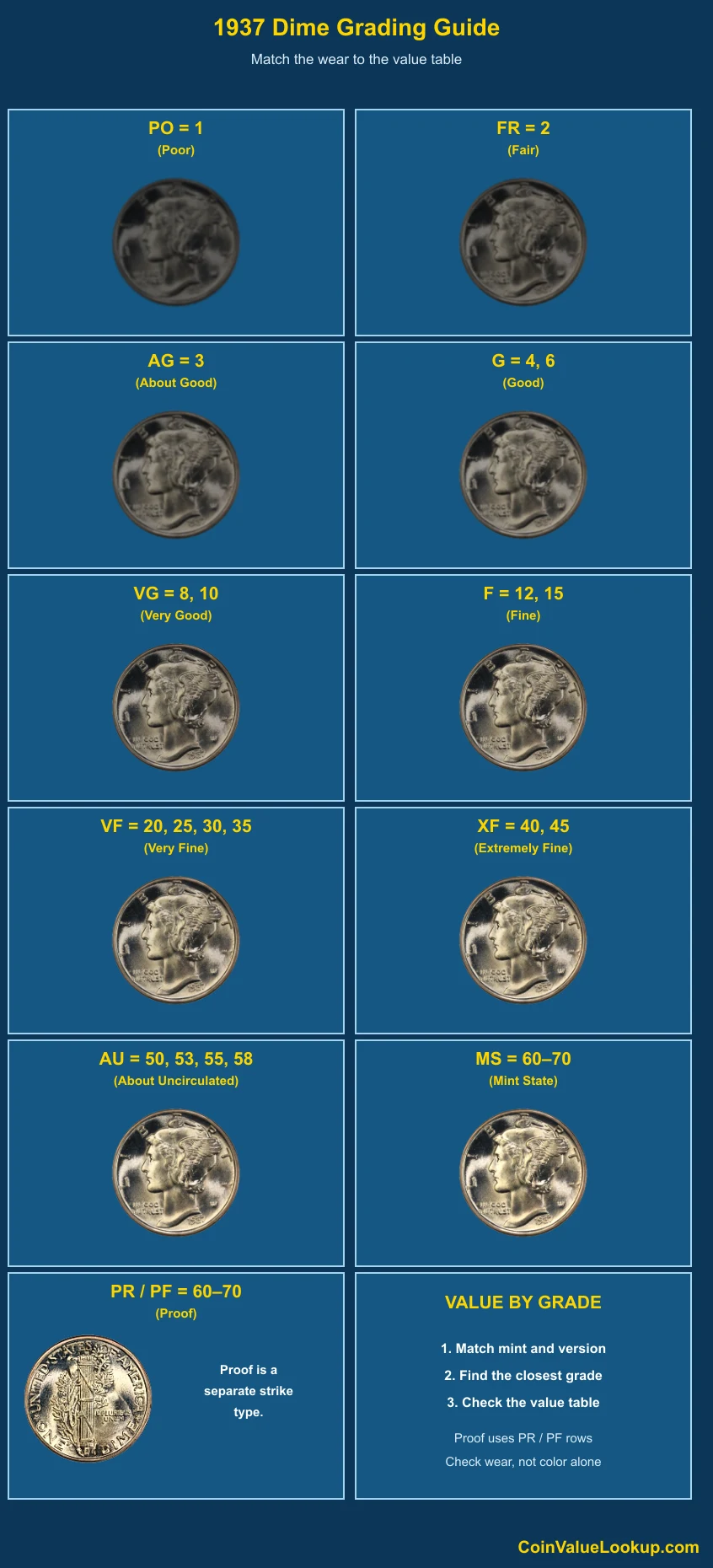 1937 Mercury Dime numeric grading guide