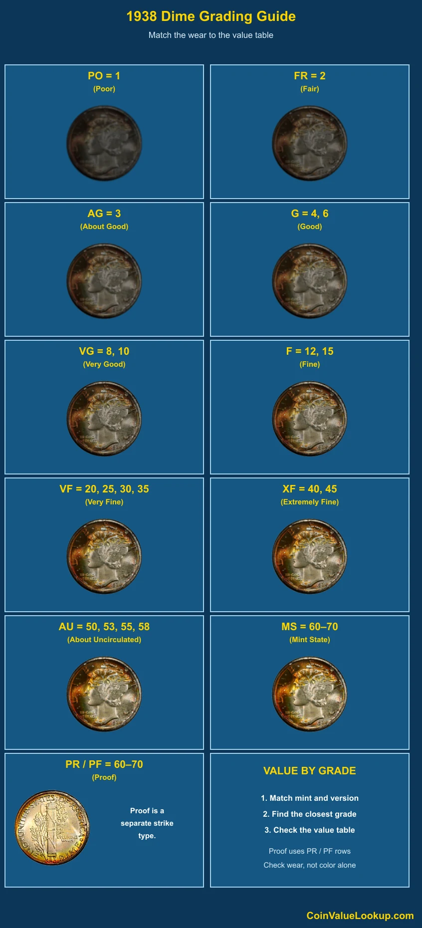 1938 Mercury Dime numeric grading guide